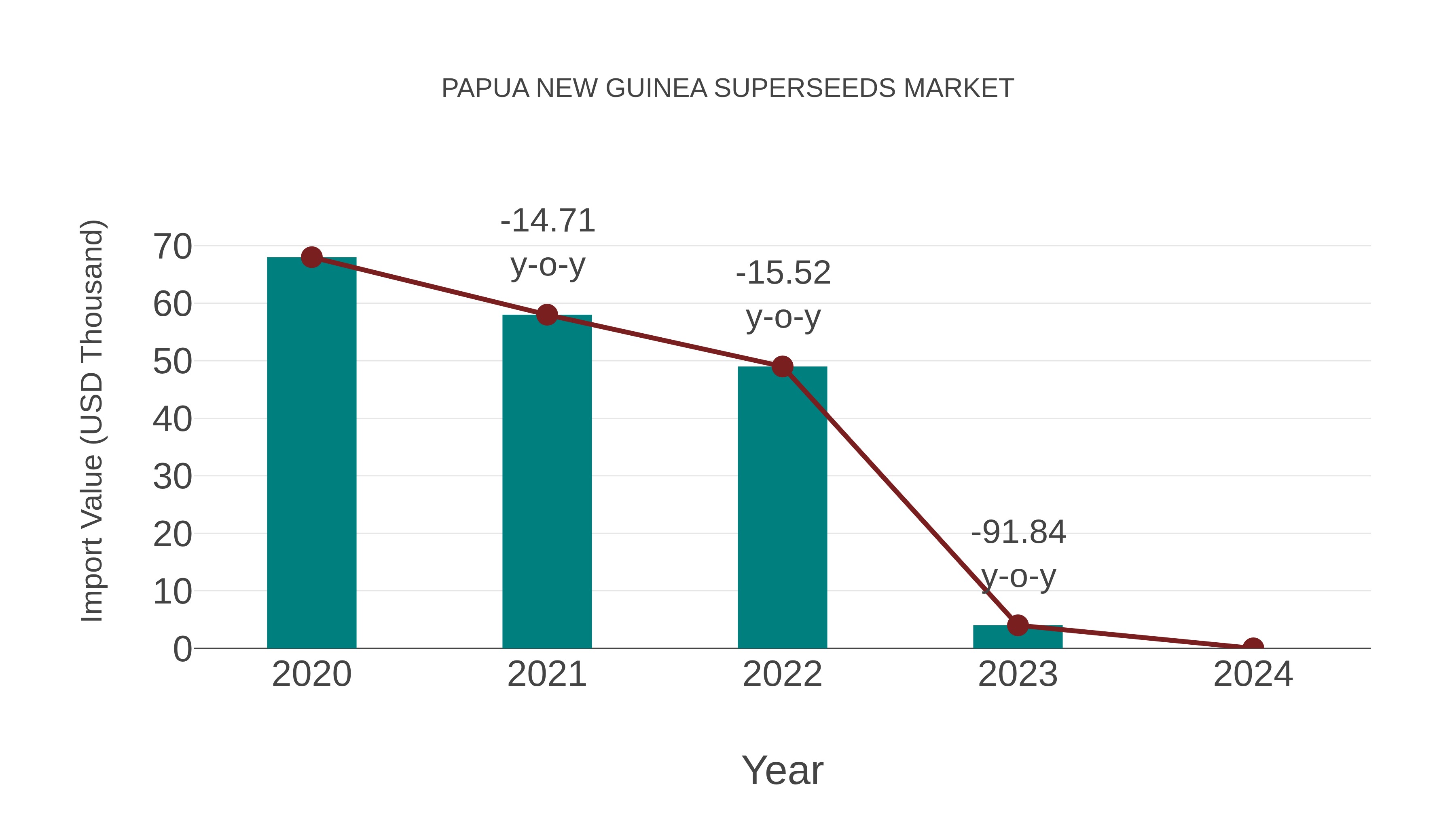  Papua New Guinea Superseeds Market: Import Trend Analysis