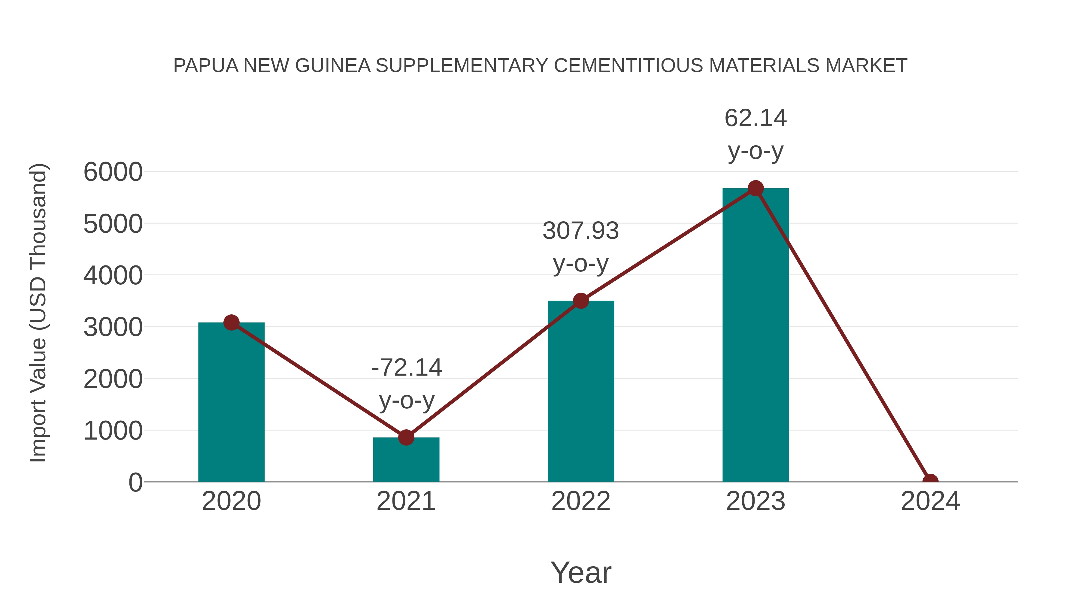 Papua New Guinea Supplementary Cementitious Materials Market: Import Trend Analysis