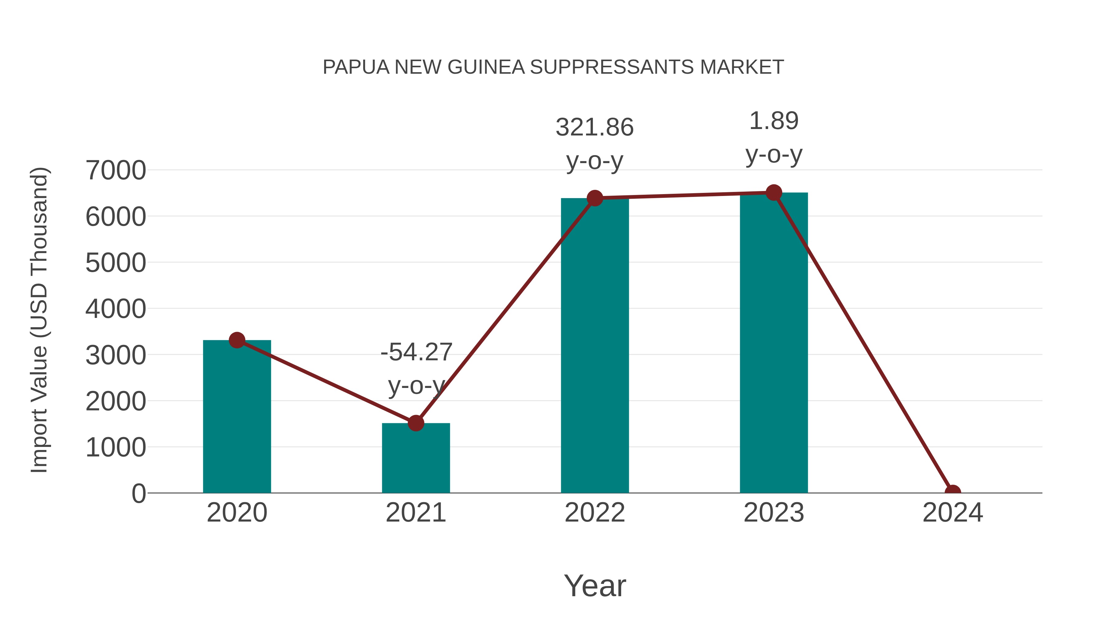 Papua New Guinea Suppressants Market: Import Trend Analysis