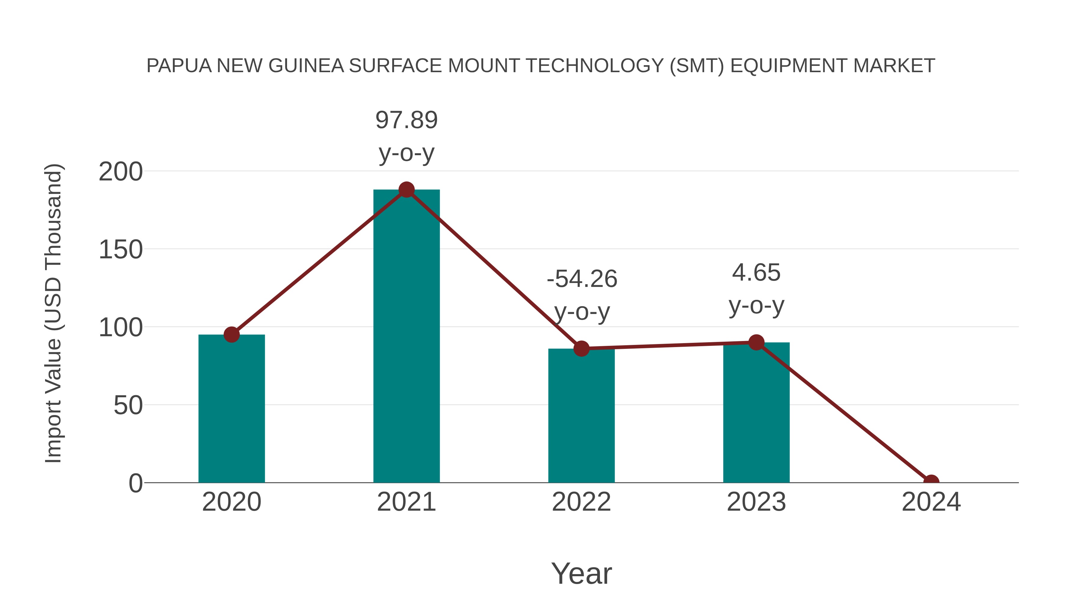 Papua New Guinea Surface Mount Technology (Smt) Equipment Market: Import Trend Analysis
