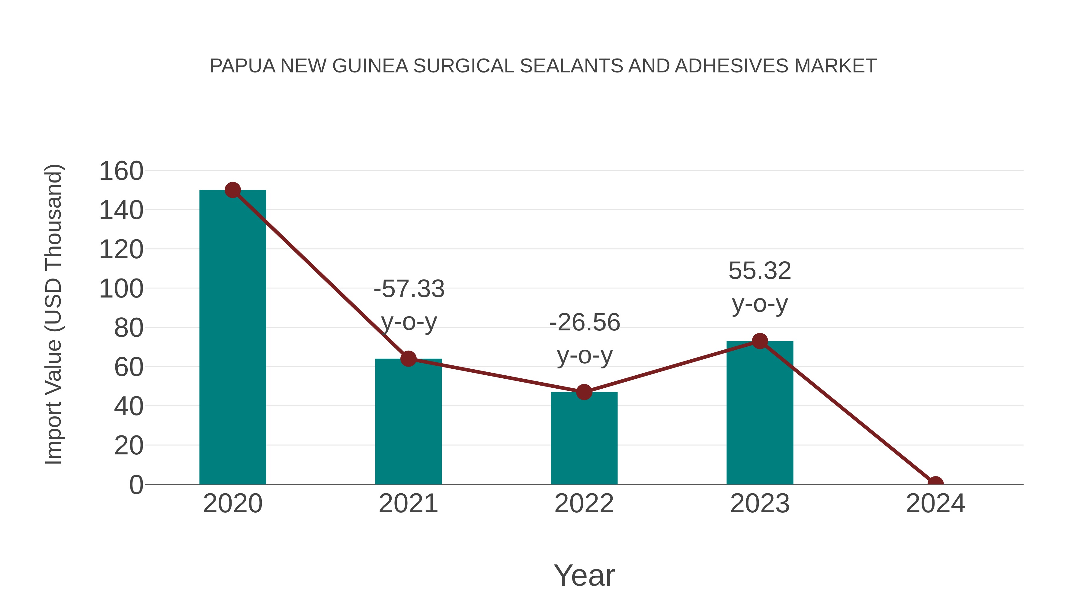 Papua New Guinea Surgical Sealants and Adhesives Market: Import Trend Analysis