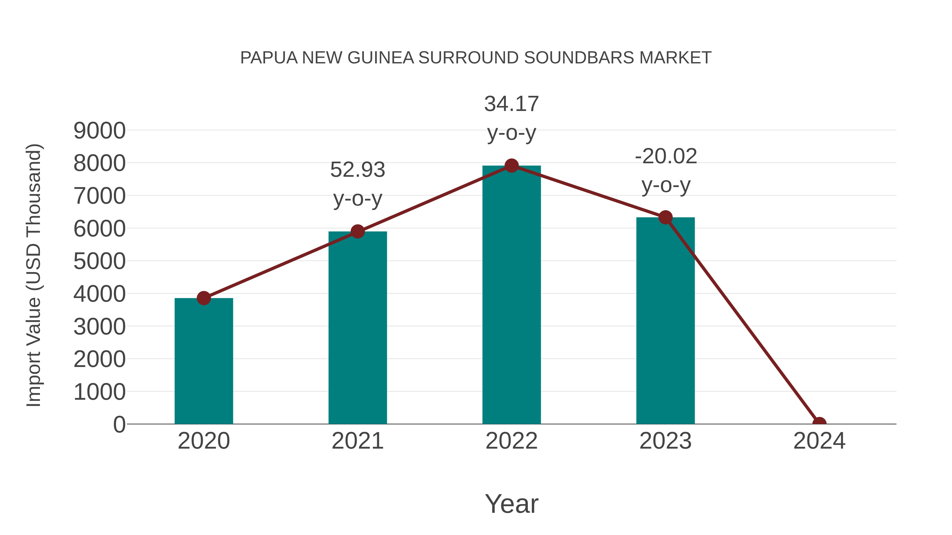 Papua New Guinea Surround Soundbars Market: Import Trend Analysis