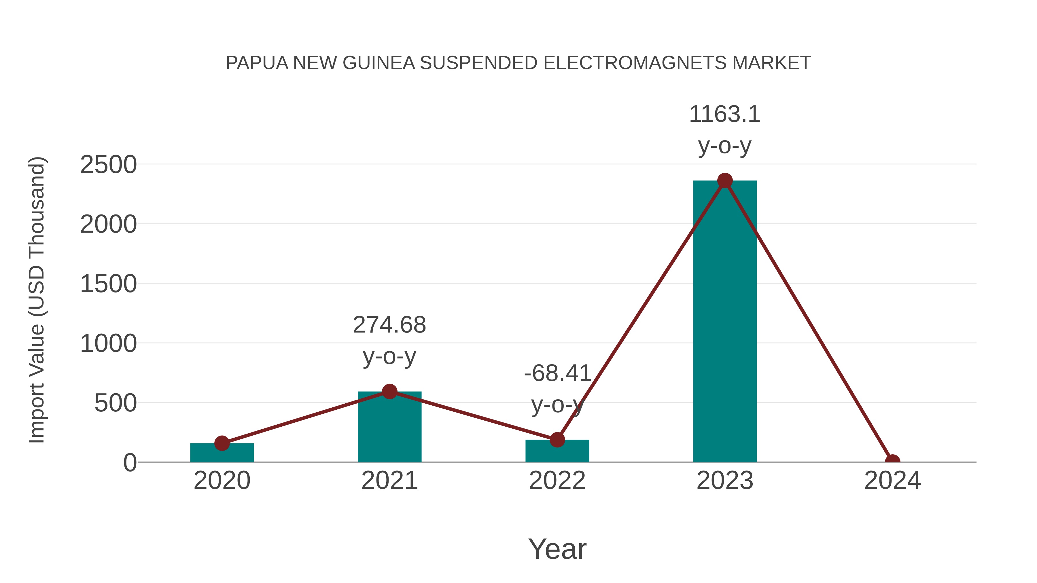  Papua New Guinea Suspended Electromagnets Market: Import Trend Analysis