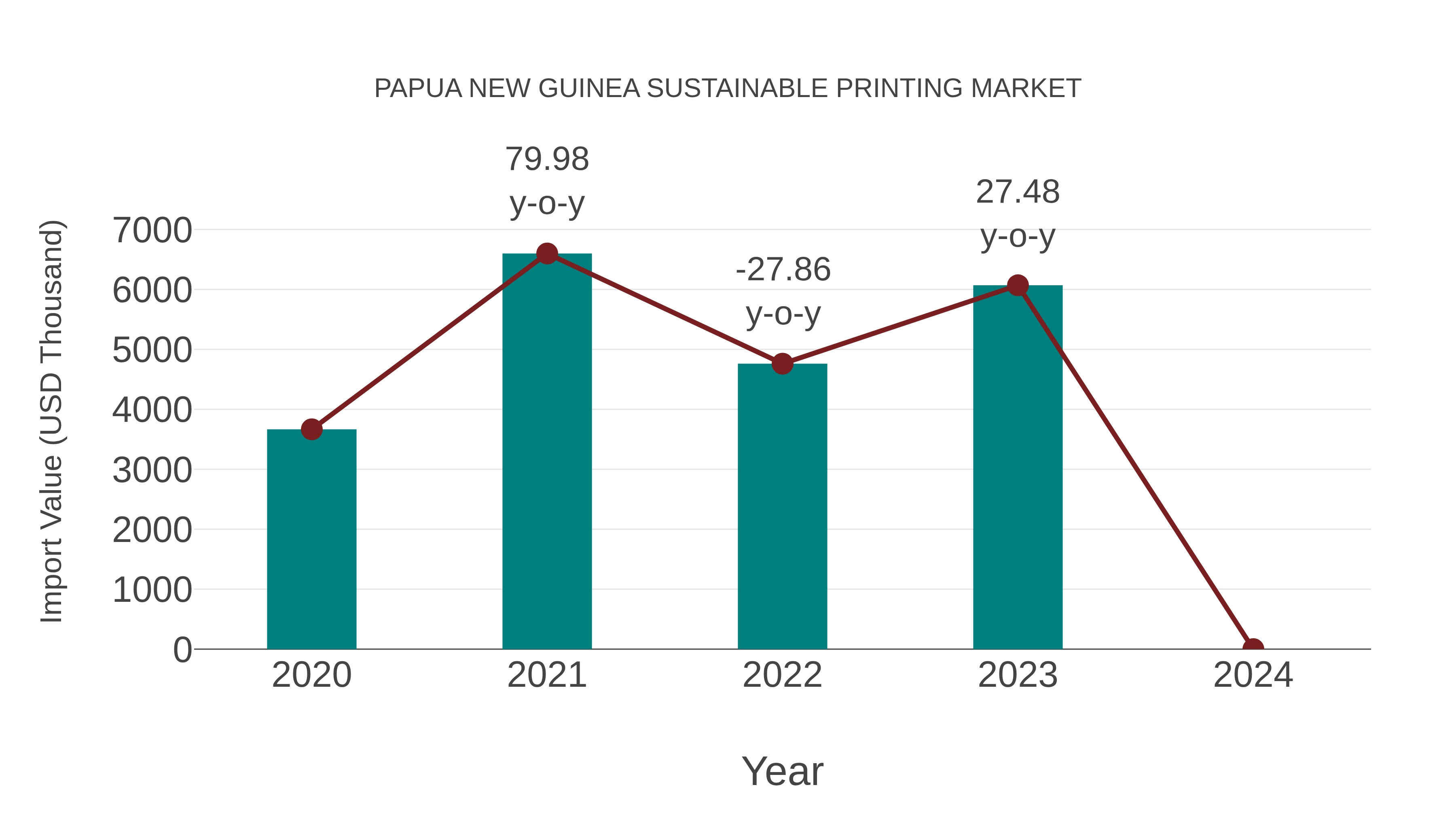 Papua New Guinea Sustainable Printing Market: Import Trend Analysis
