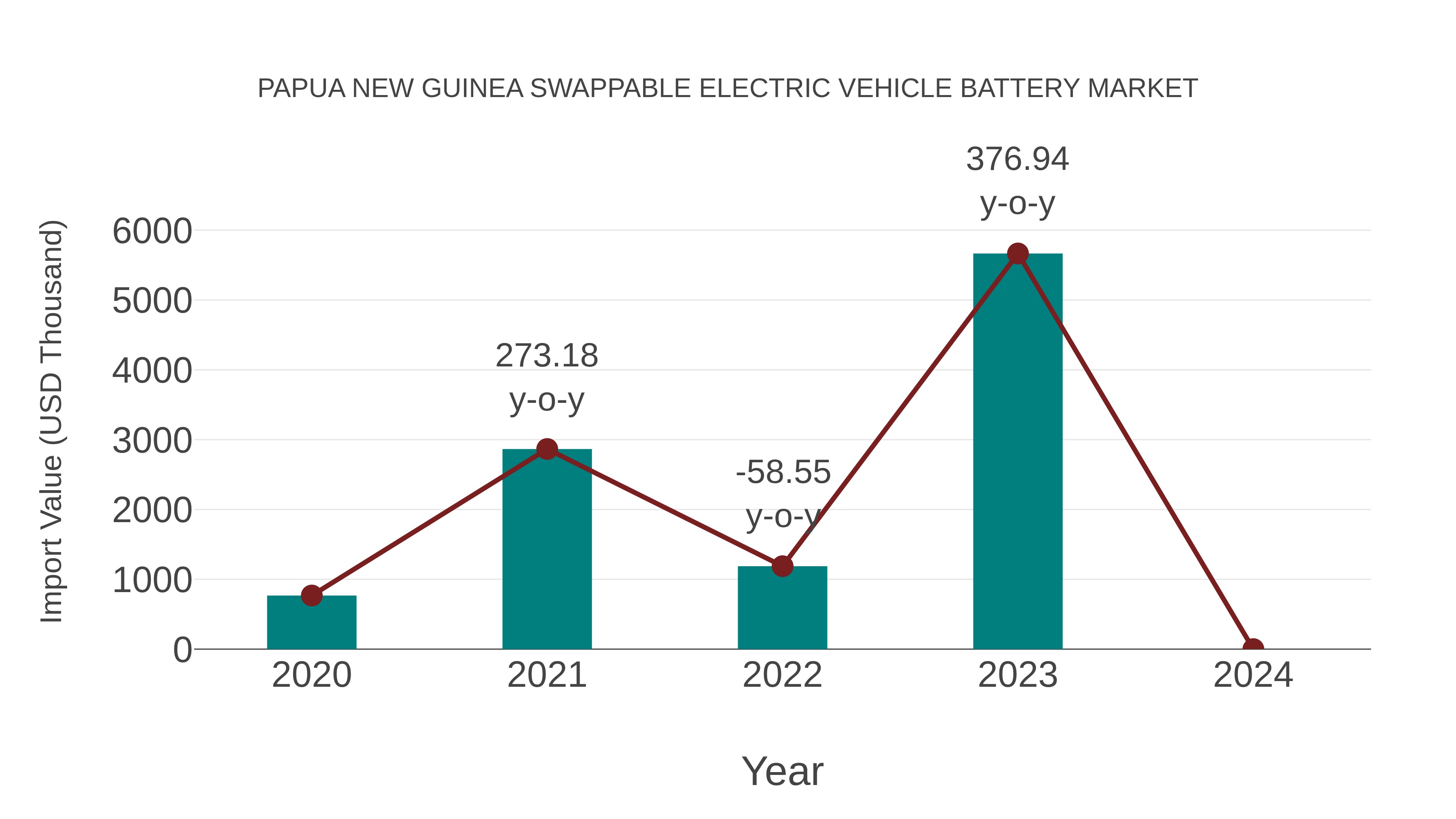 Papua New Guinea Swappable Electric Vehicle Battery Market: Import Trend Analysis