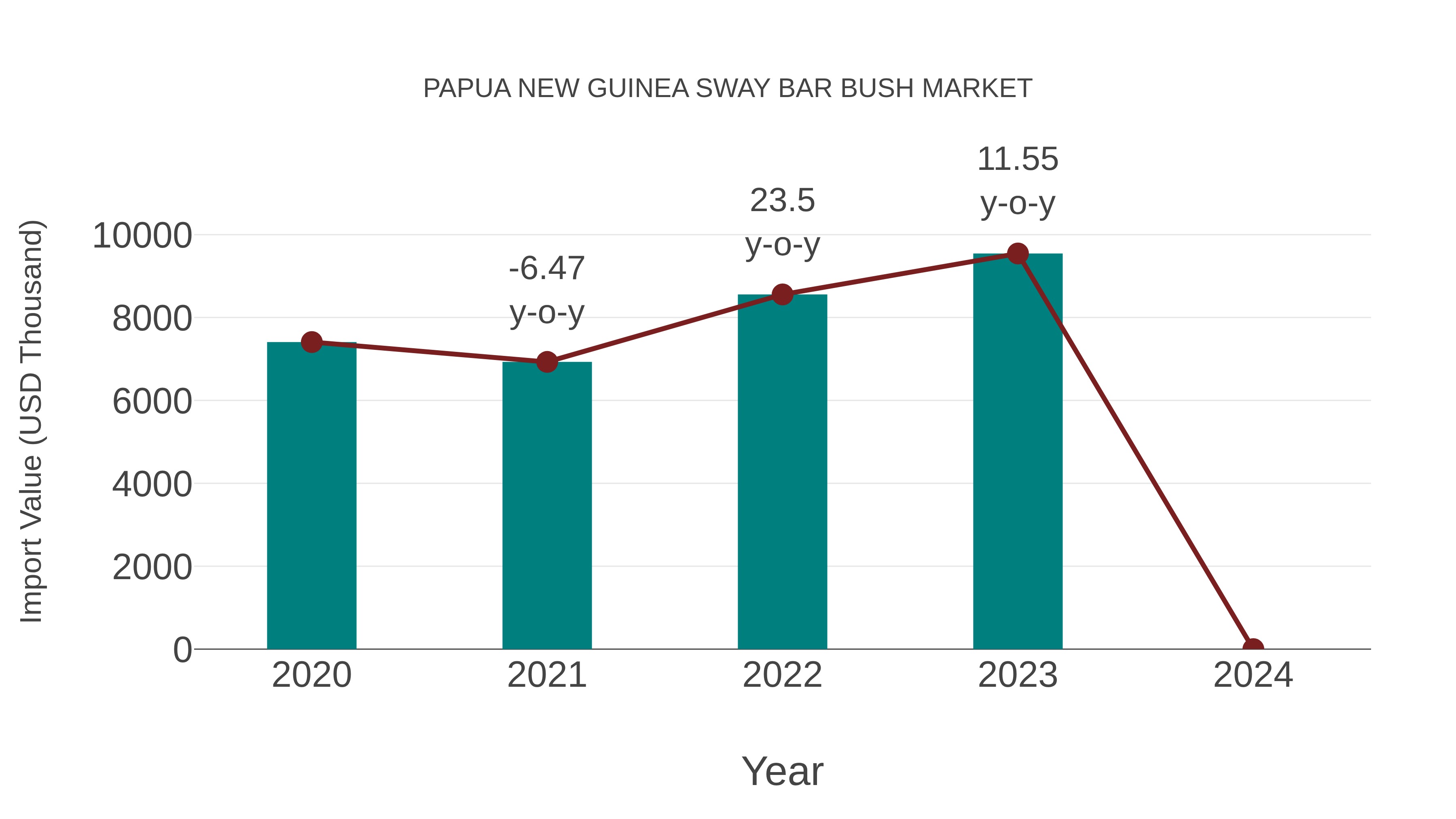 Papua New Guinea Sway Bar Bush Market: Import Trend Analysis