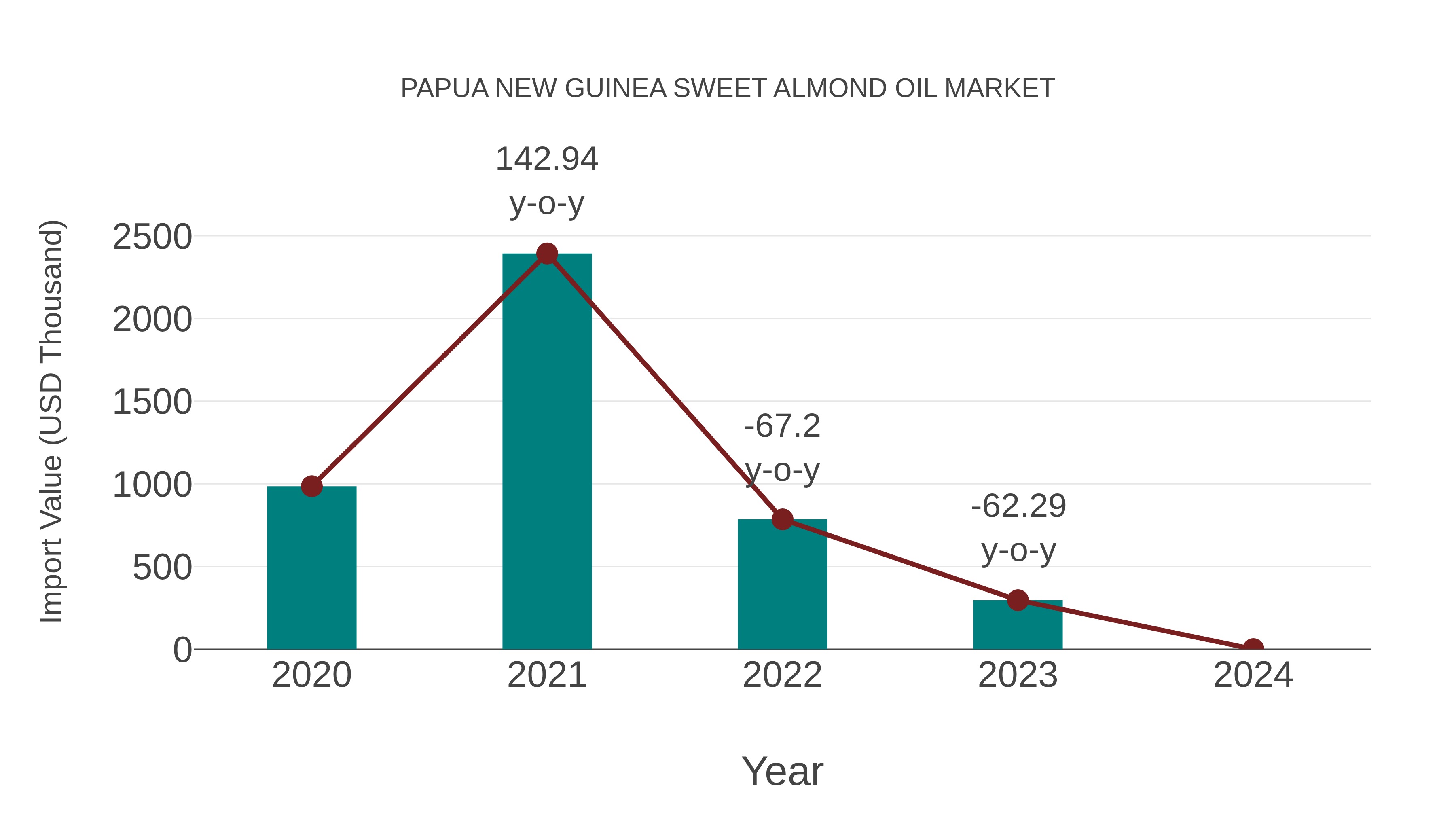  Papua New Guinea Sweet Almond Oil Market: Import Trend Analysis