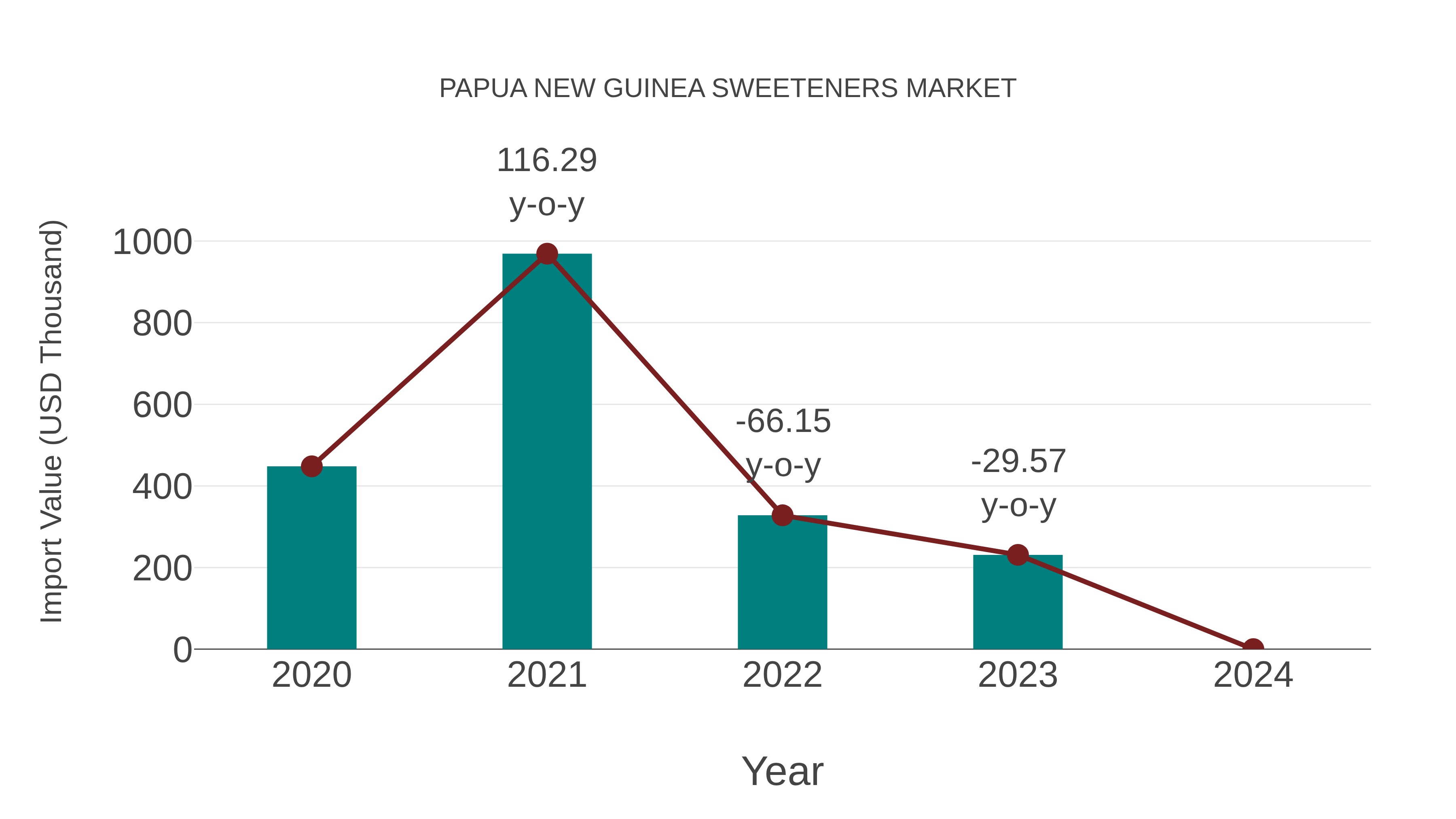 Papua New Guinea Sweeteners Market: Import Trend Analysis