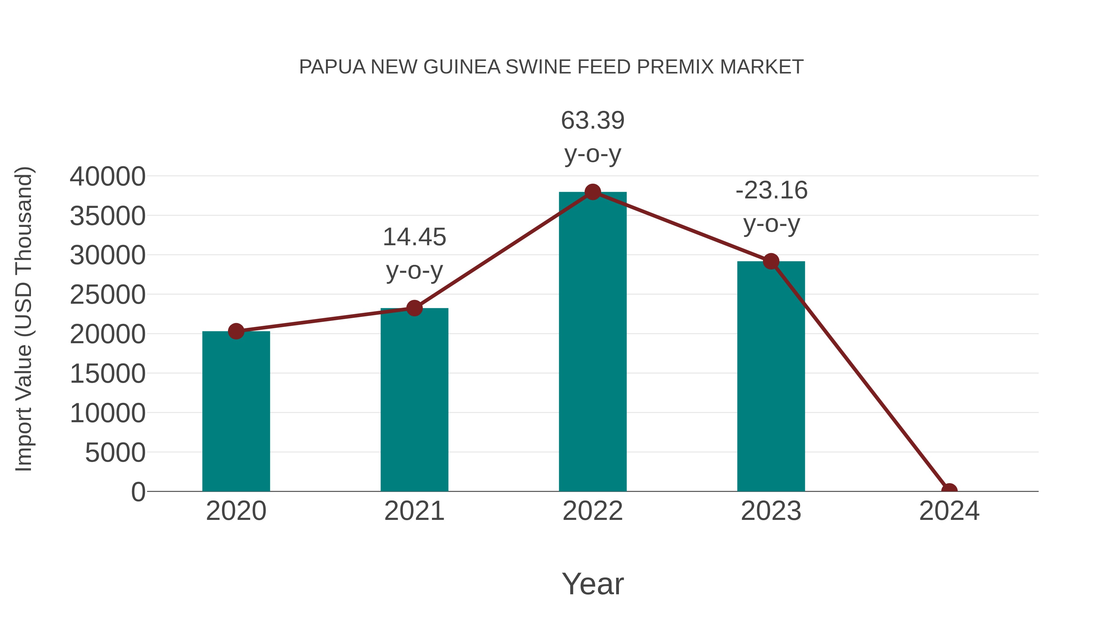 Papua New Guinea Swine Feed Premix Market: Import Trend Analysis