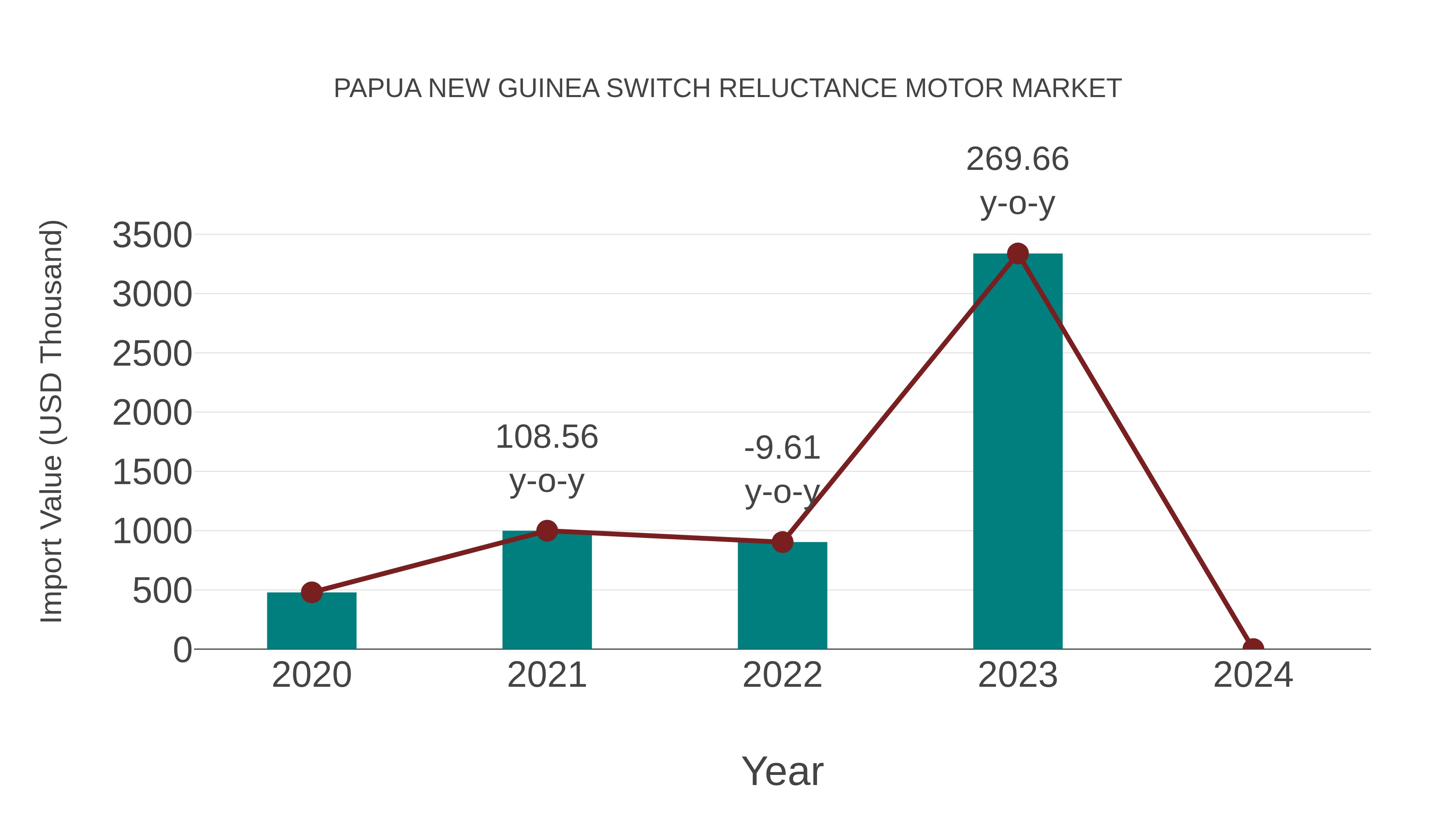 Papua New Guinea Switch Reluctance Motor Market: Import Trend Analysis