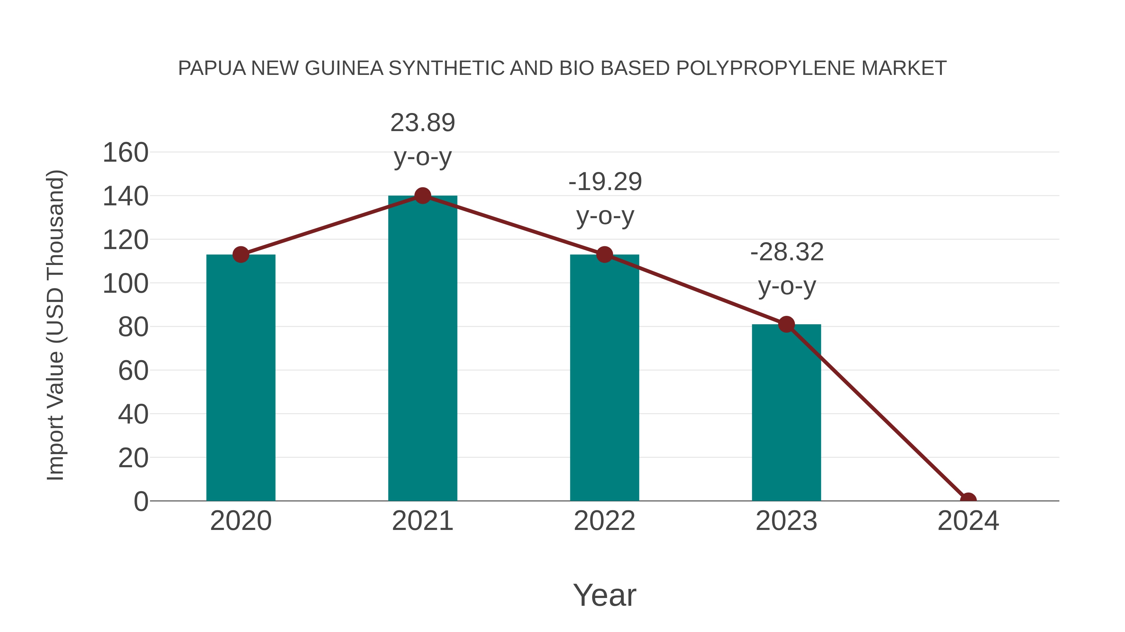  Papua New Guinea Synthetic and Bio Based Polypropylene Market: Import Trend Analysis