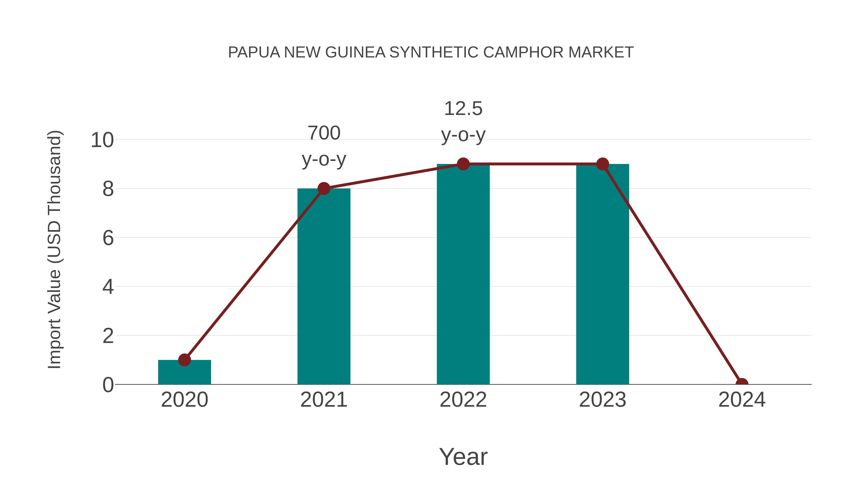 Papua New Guinea Synthetic Camphor Market: Import Trend Analysis
