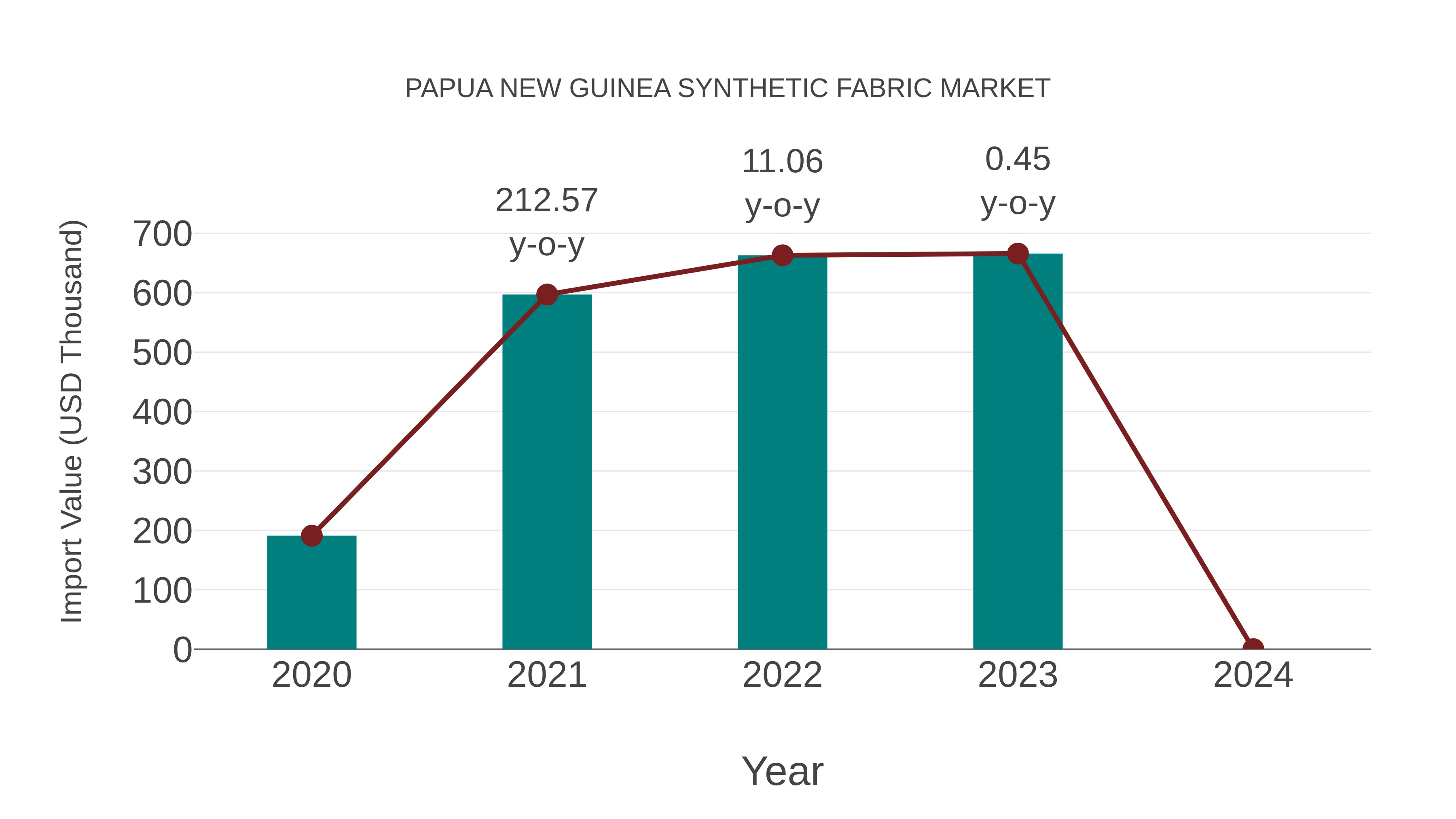 Papua New Guinea Synthetic Fabric Market: Import Trend Analysis