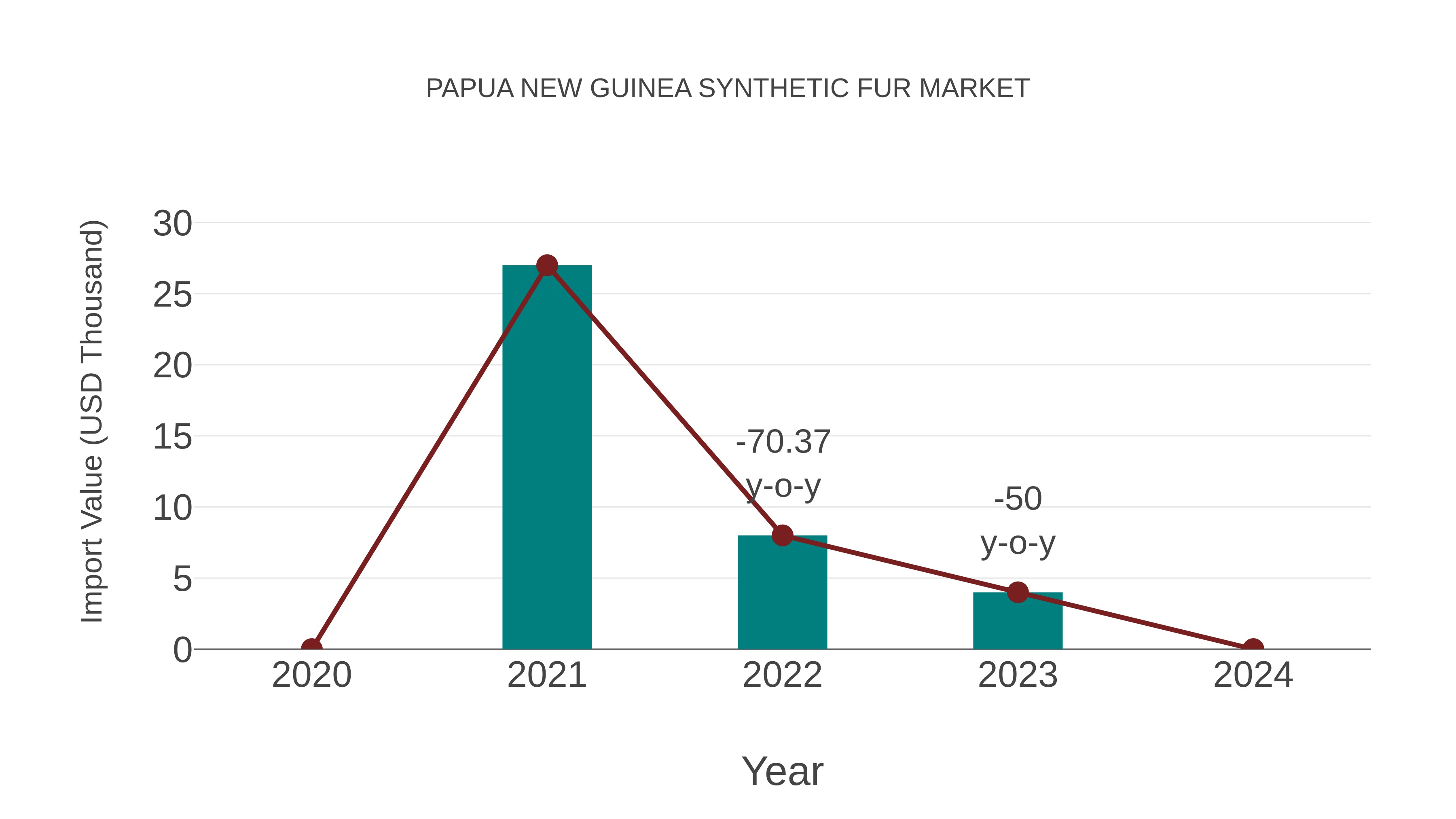 Papua New Guinea Synthetic Fur Market: Import Trend Analysis