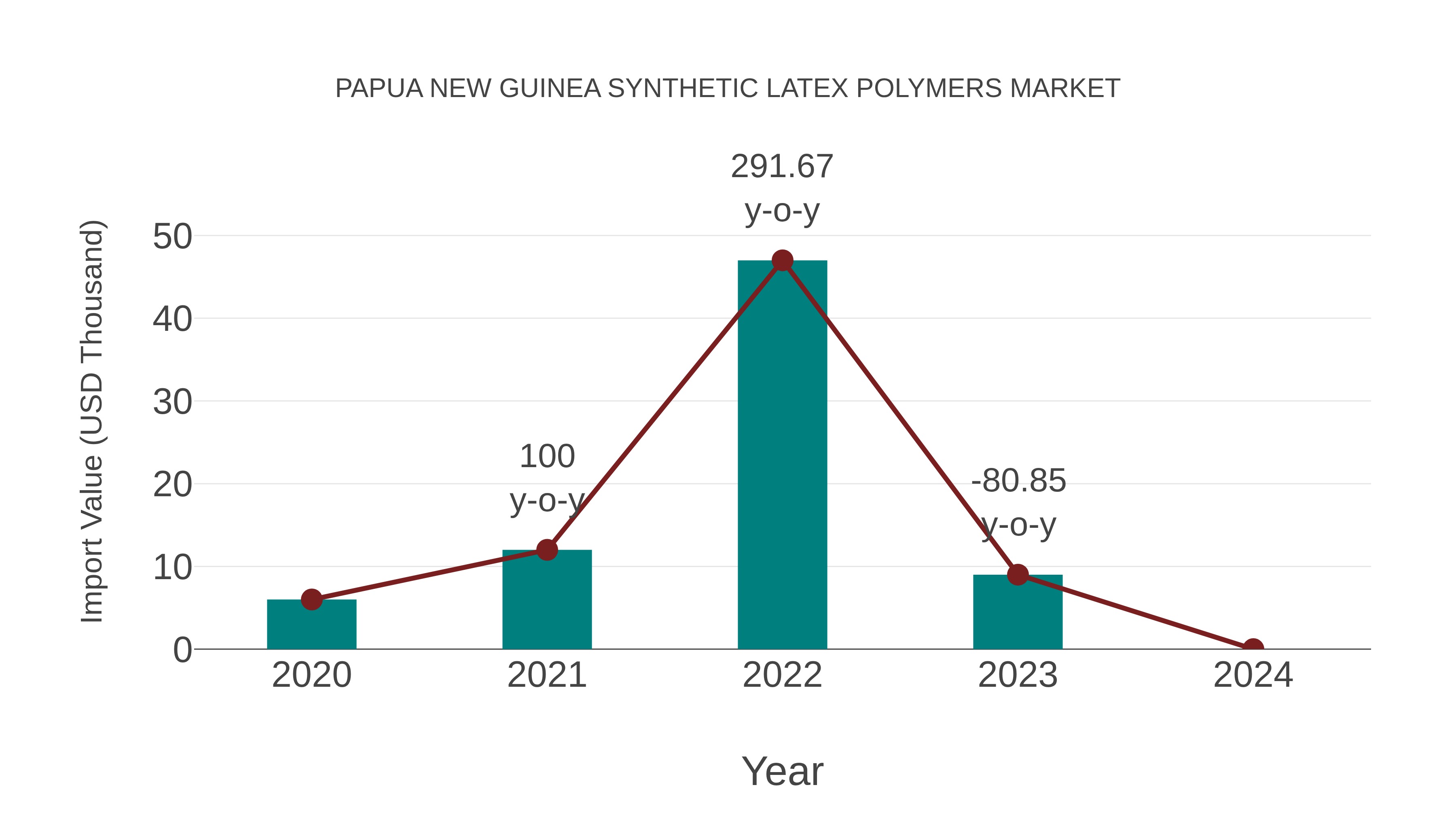 Papua New Guinea Synthetic Latex Polymers Market: Import Trend Analysis