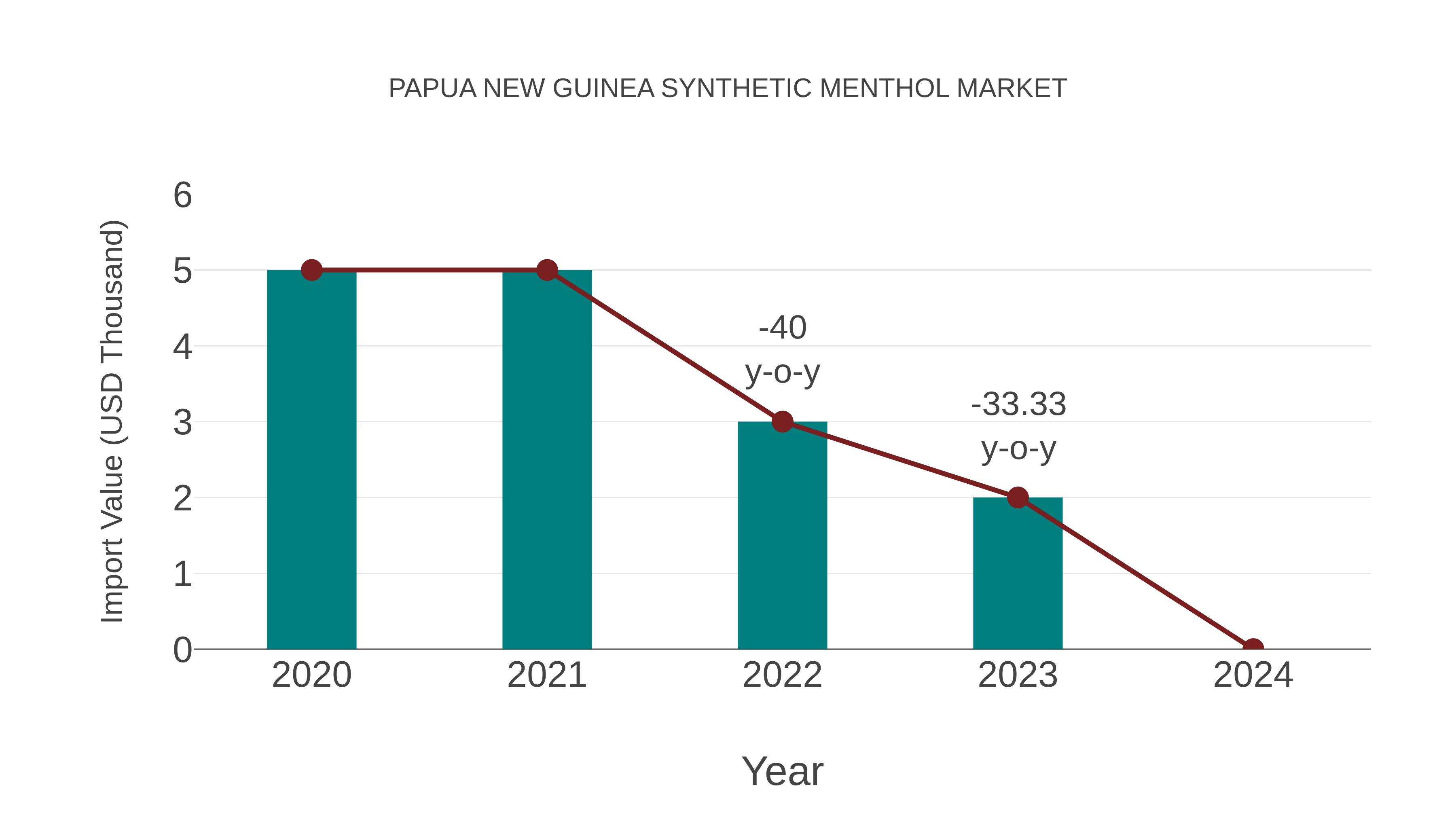 Papua New Guinea Synthetic Menthol Market: Import Trend Analysis