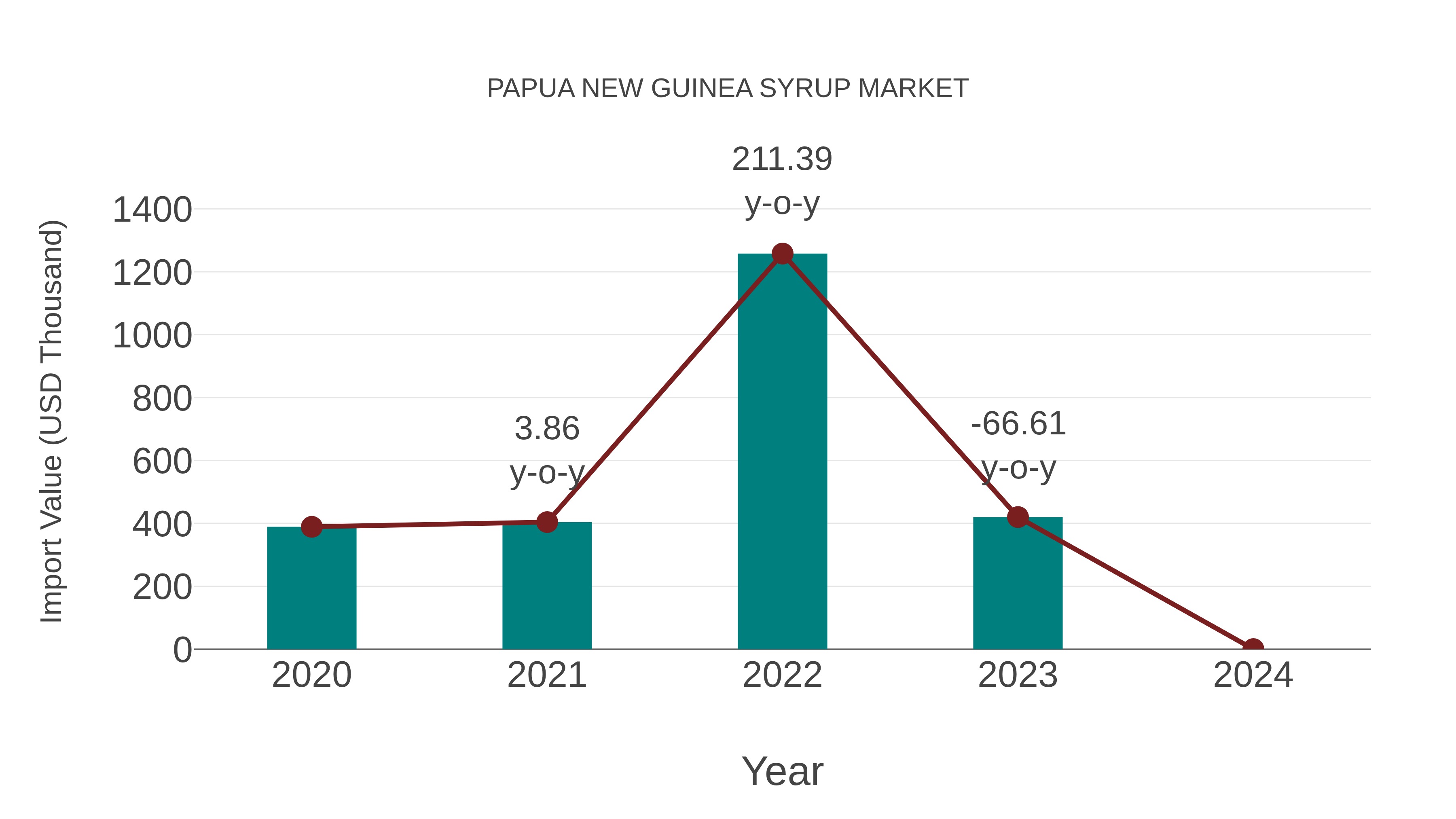  Papua New Guinea Syrup Market: Import Trend Analysis