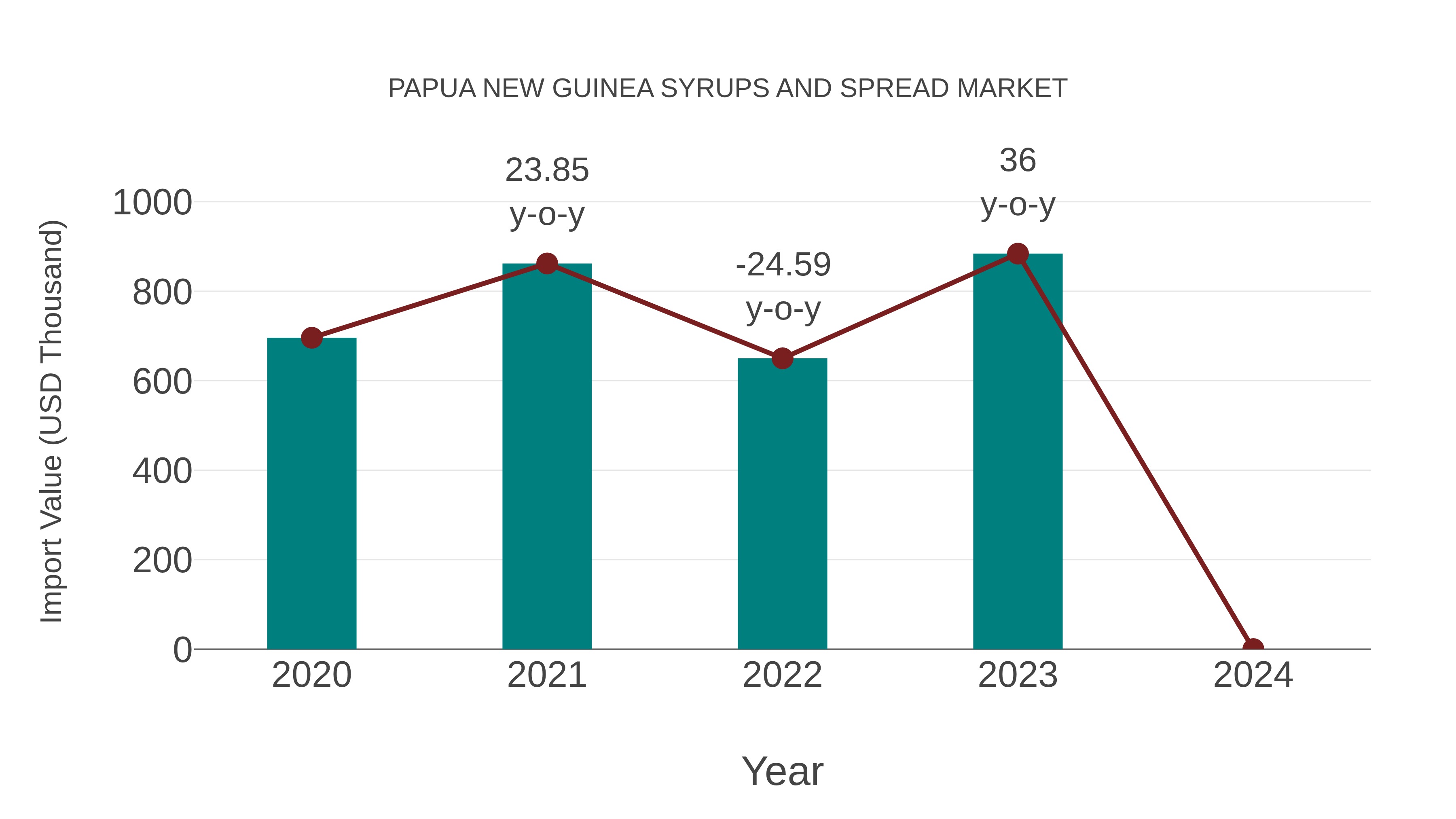 Papua New Guinea Syrups and Spread Market: Import Trend Analysis