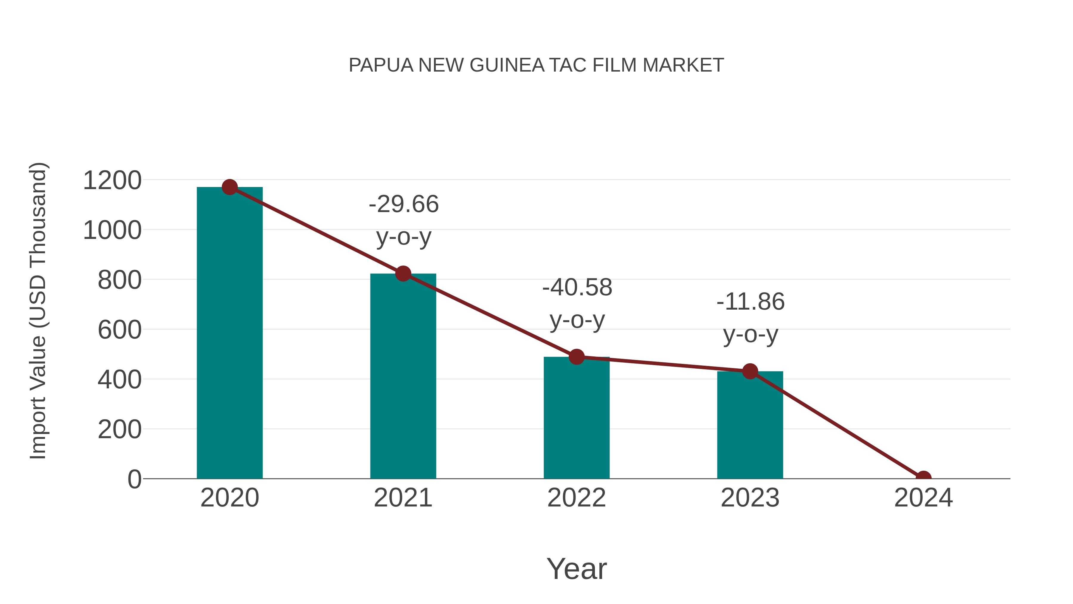 Papua New Guinea Tac Film Market: Import Trend Analysis