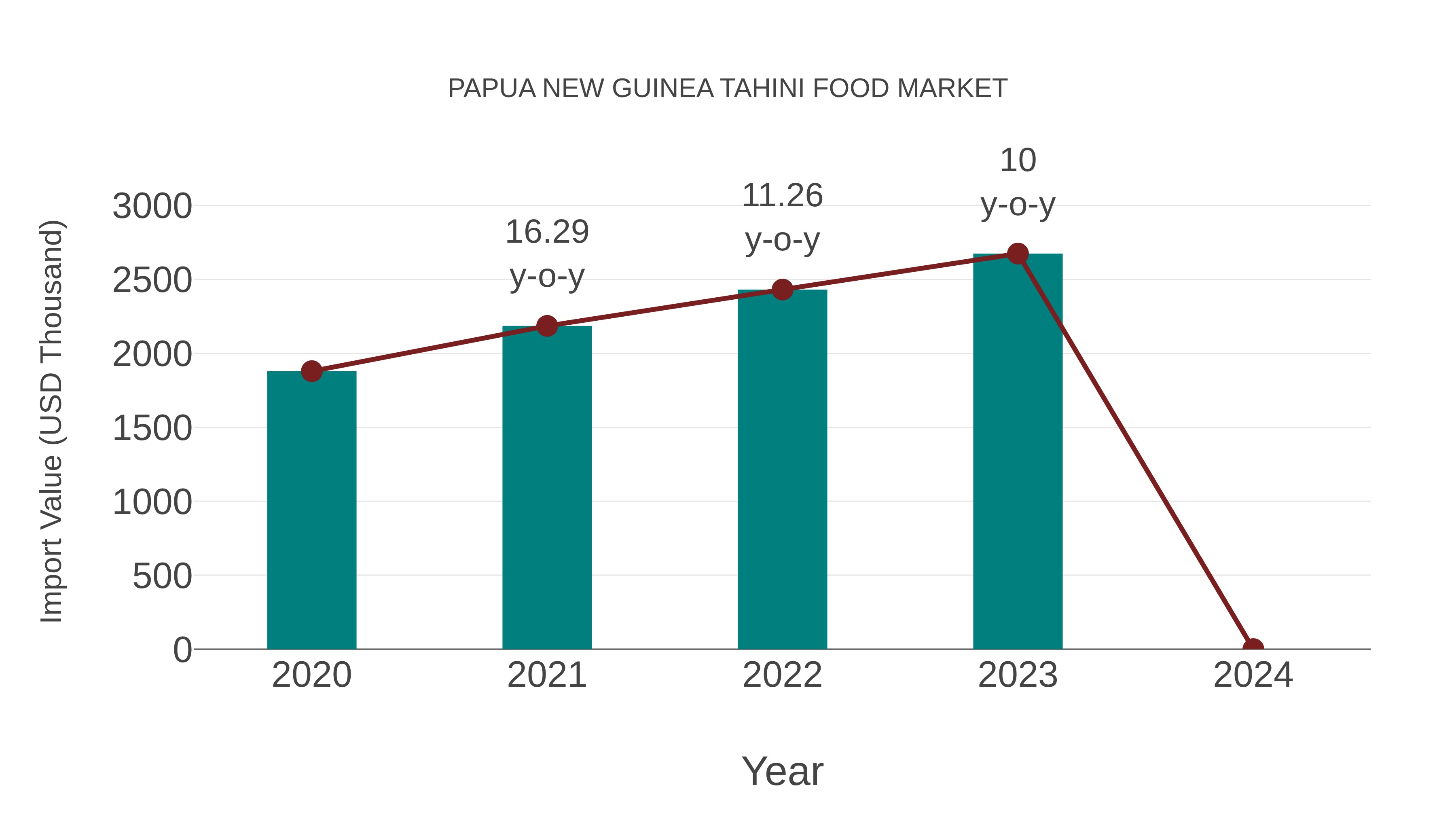 Papua New Guinea Tahini Food Market: Import Trend Analysis