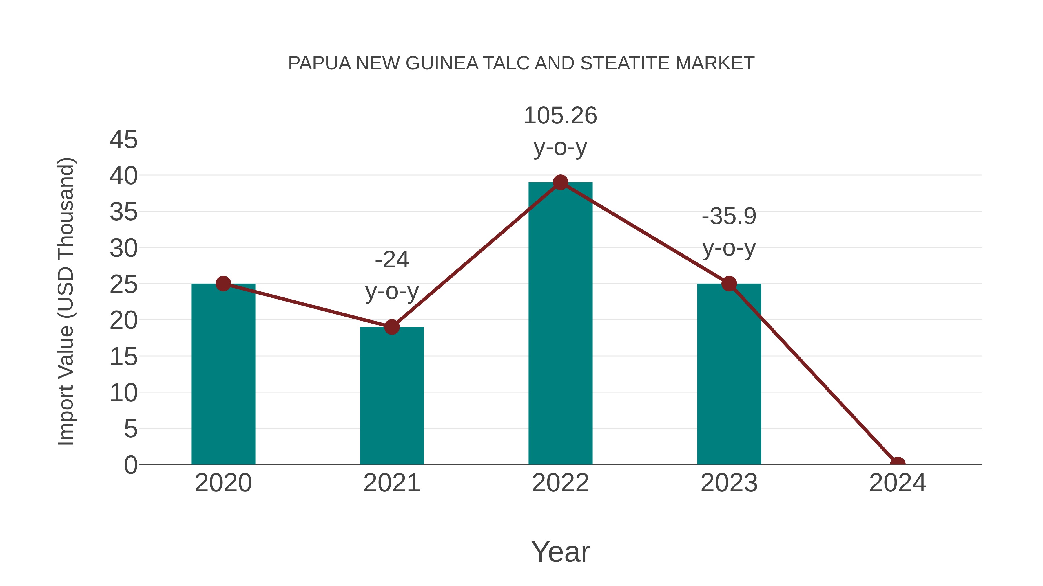 Papua New Guinea Talc and Steatite Market: Import Trend Analysis