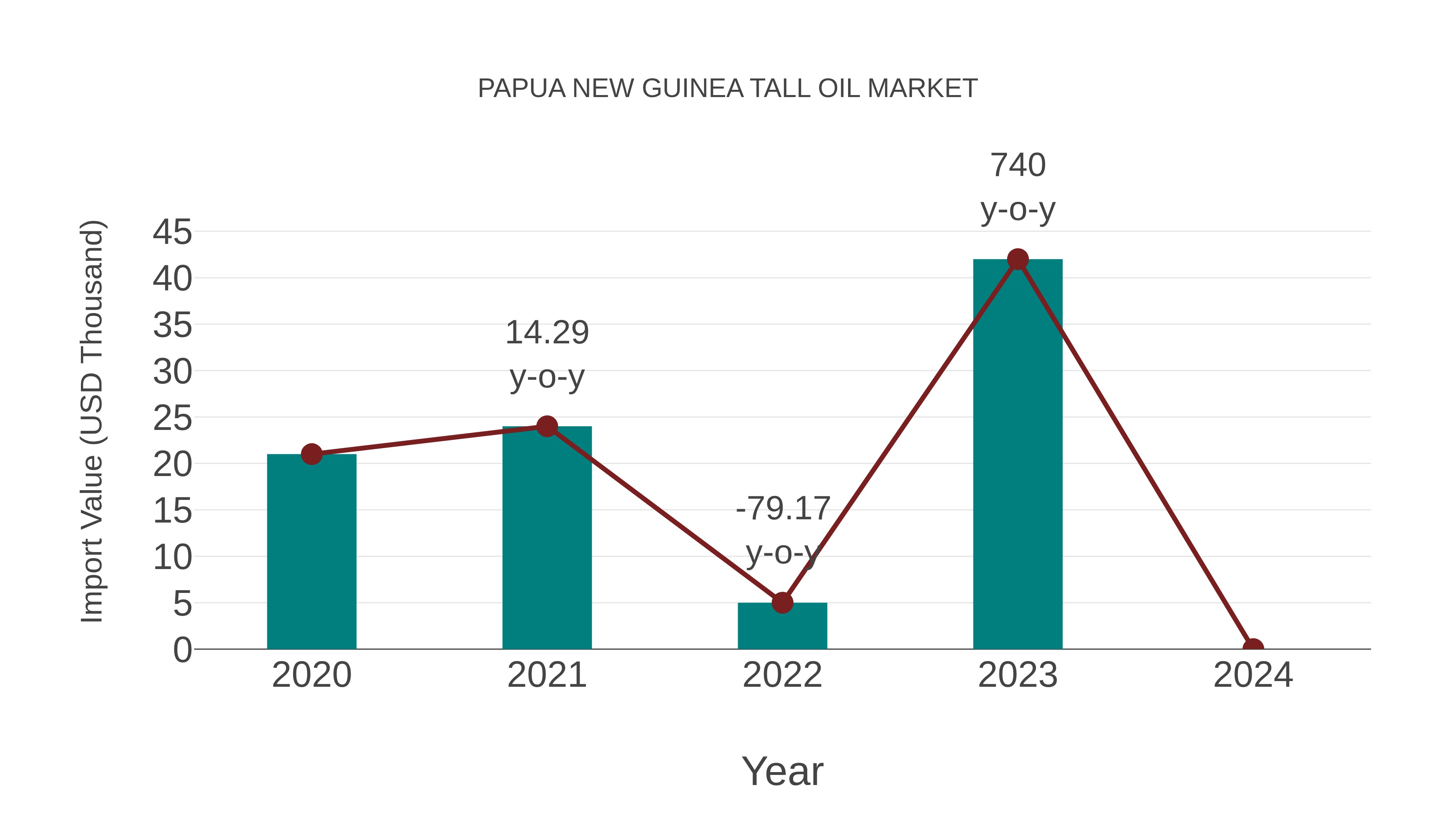 Papua New Guinea Tall Oil Market: Import Trend Analysis