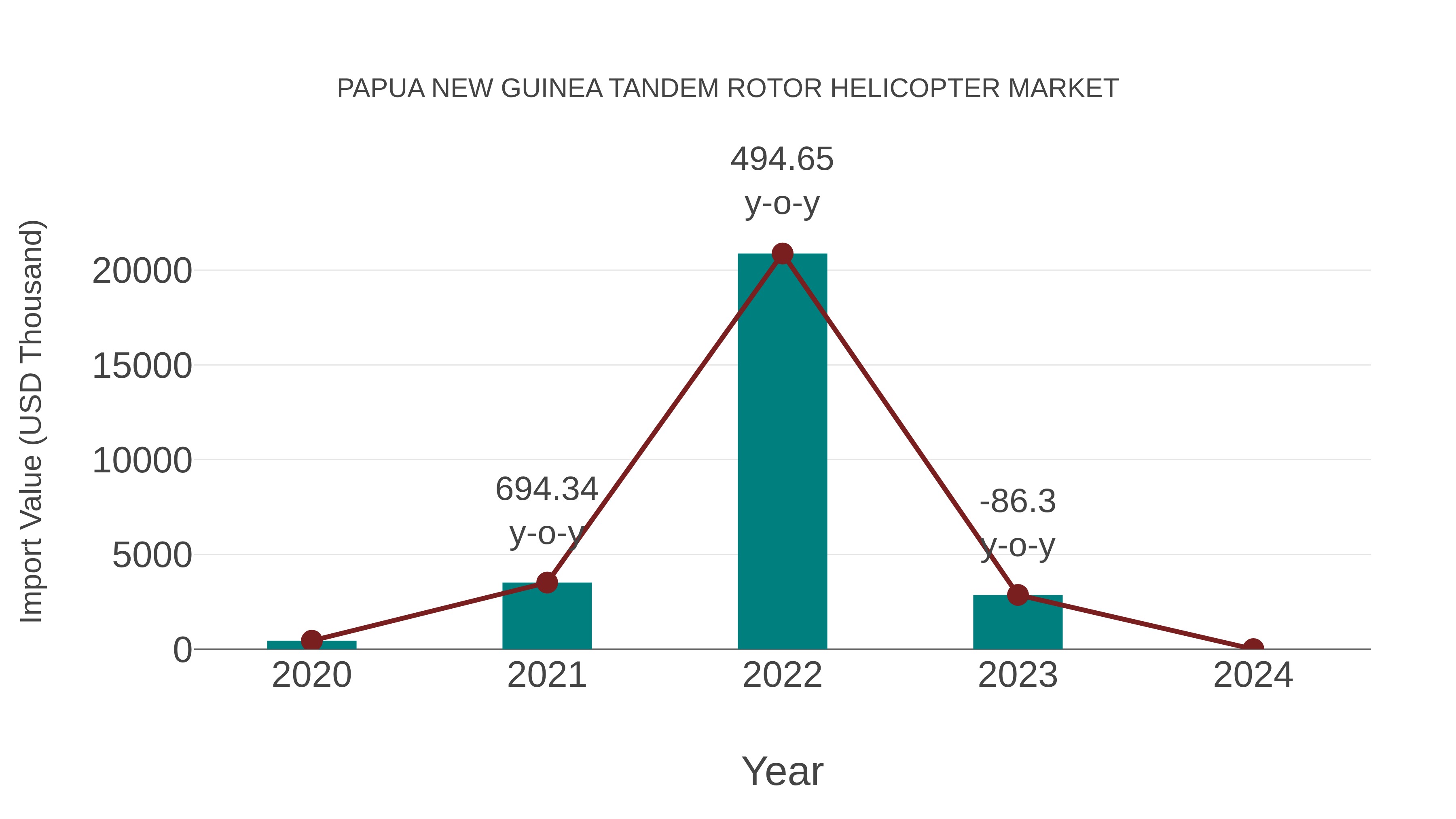 Papua New Guinea Tandem Rotor Helicopter Market: Import Trend Analysis