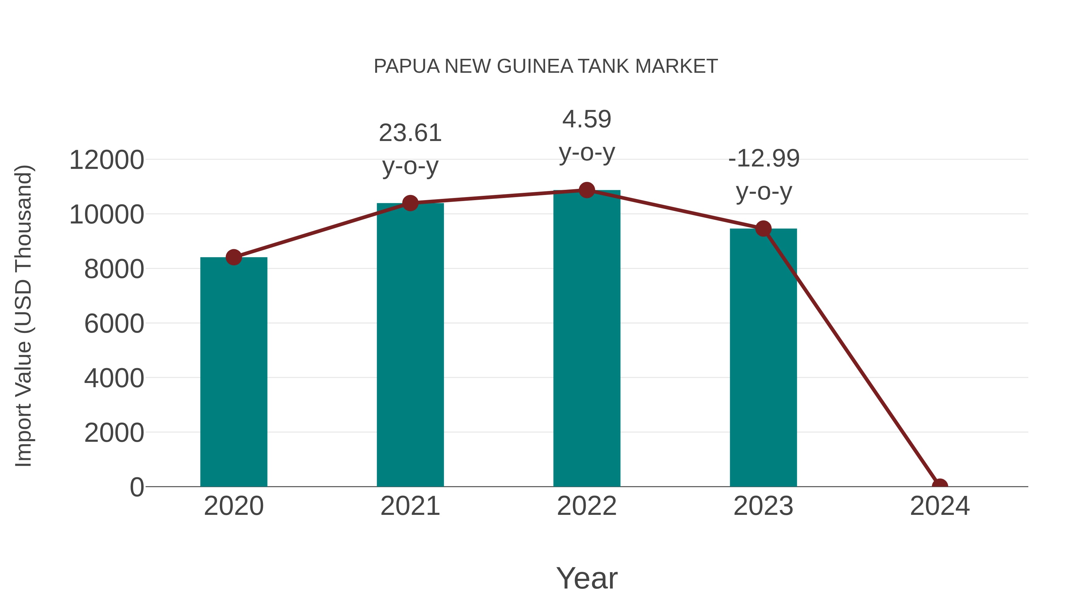  Papua New Guinea Tank Market: Import Trend Analysis