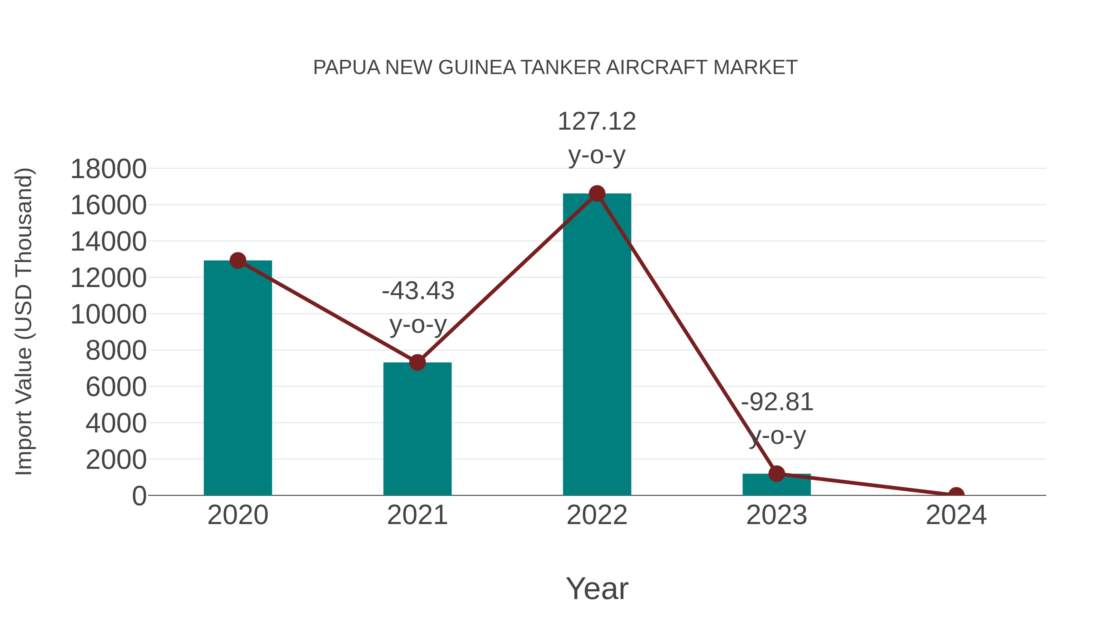Papua New Guinea Tanker Aircraft Market: Import Trend Analysis