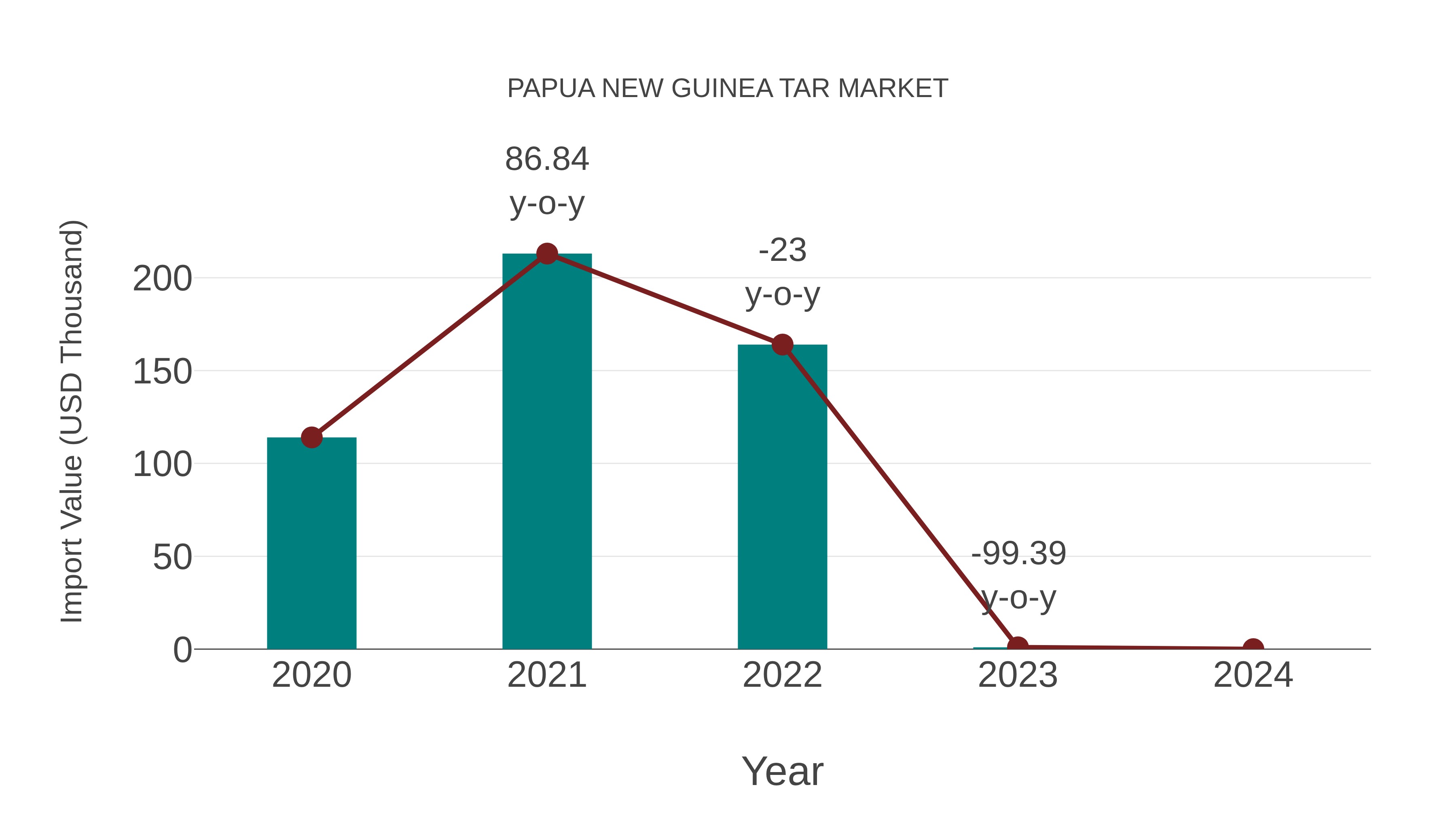 Papua New Guinea Tar Market: Import Trend Analysis