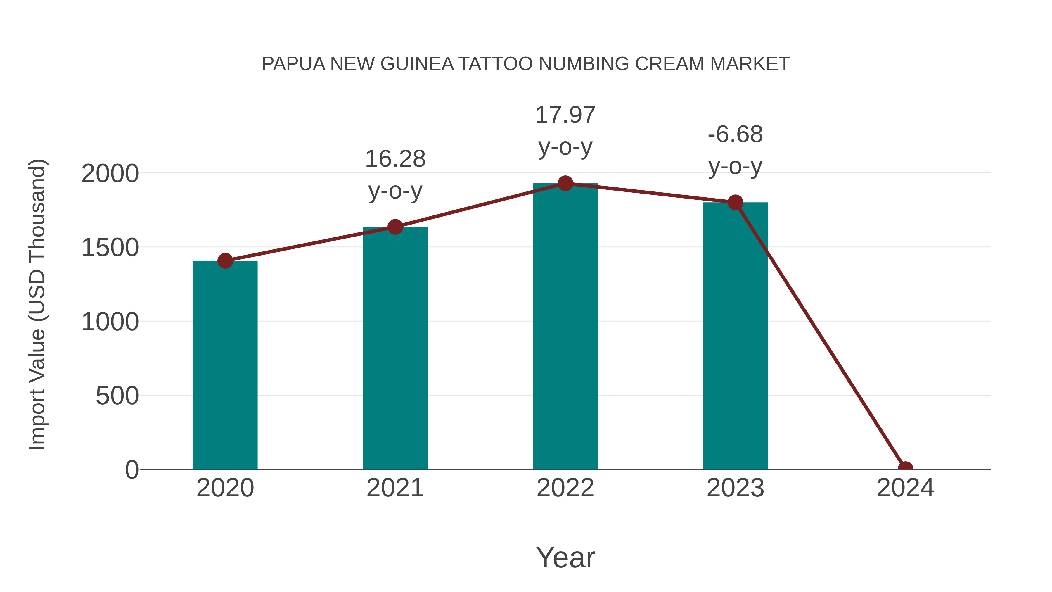 Papua New Guinea Tattoo Numbing Cream Market: Import Trend Analysis