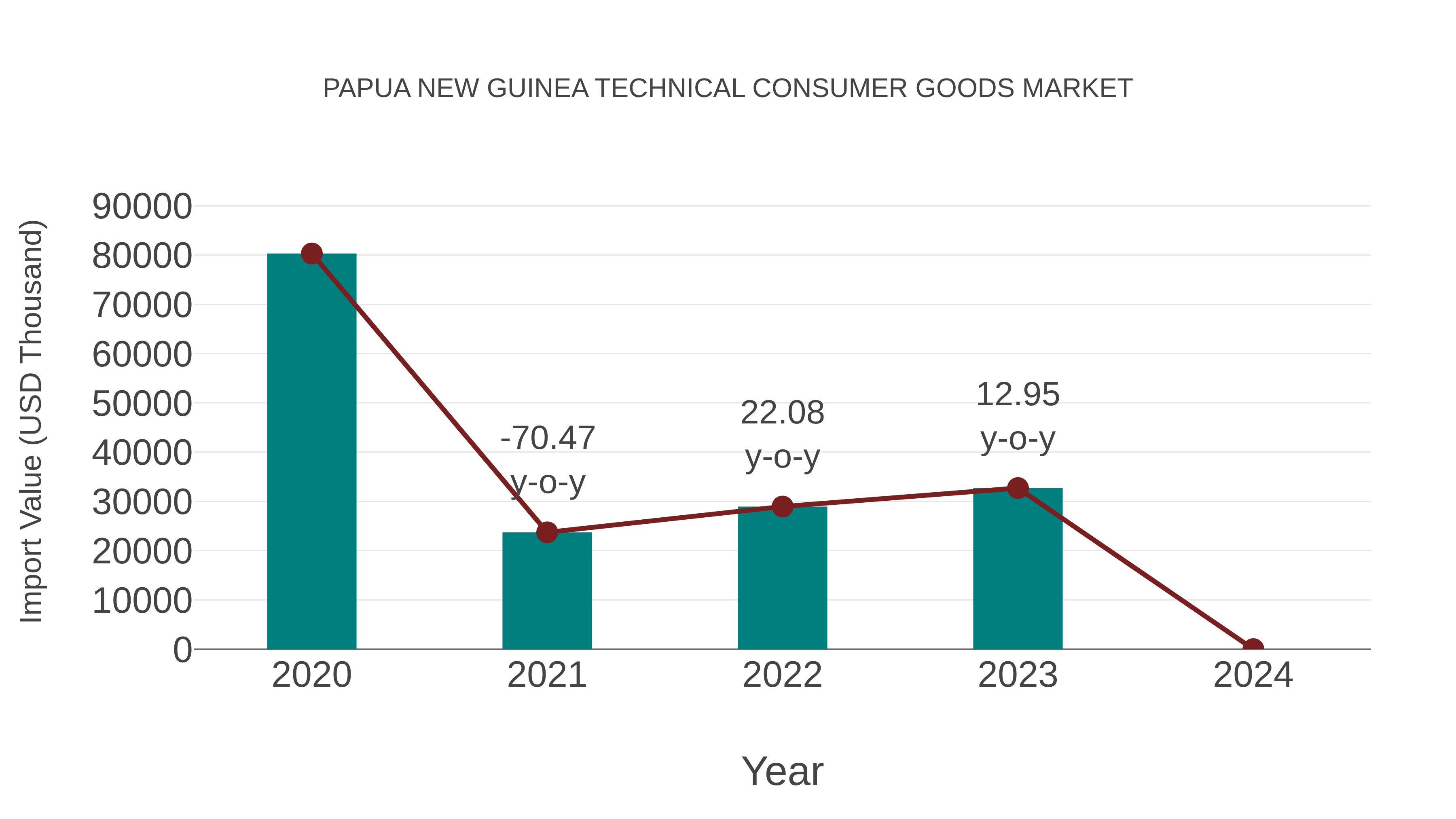  Papua New Guinea Technical Consumer Goods Market: Import Trend Analysis