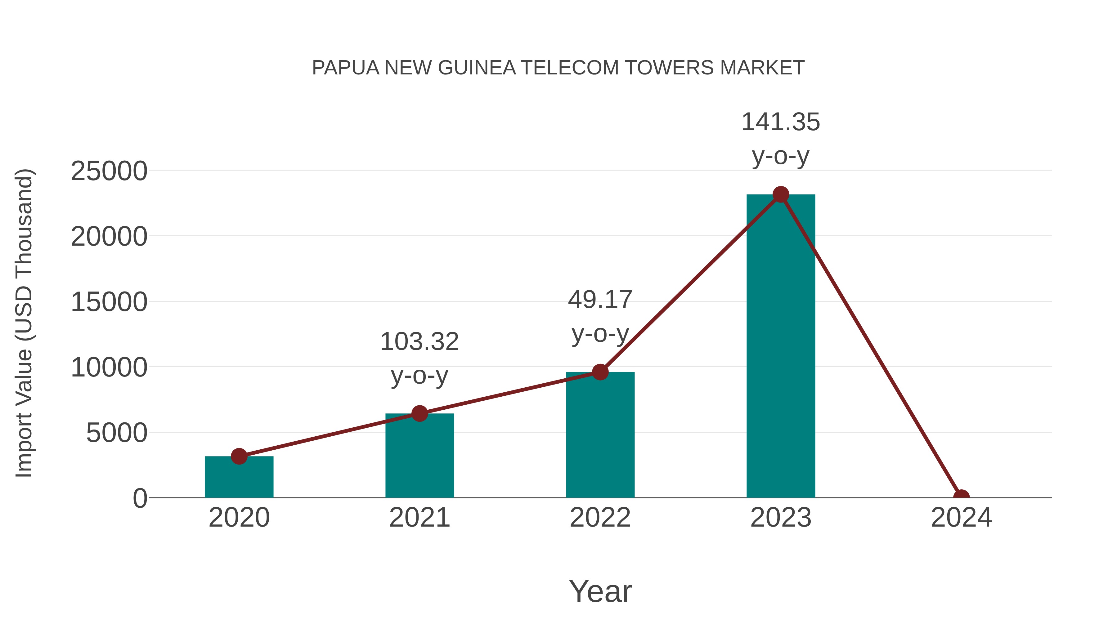 Papua New Guinea Telecom Towers Market: Import Trend Analysis