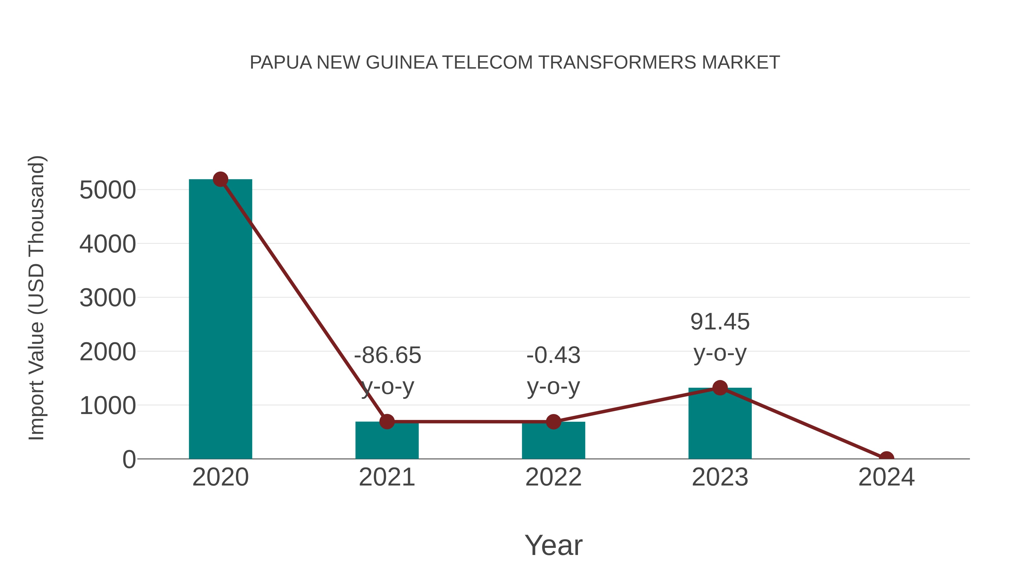  Papua New Guinea Telecom Transformers Market: Import Trend Analysis