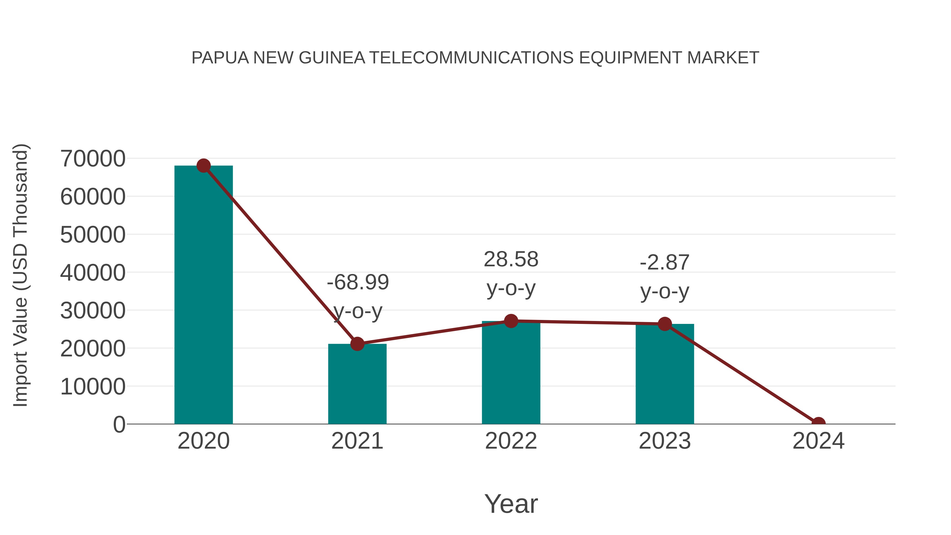 Papua New Guinea Telecommunications Equipment Market: Import Trend Analysis