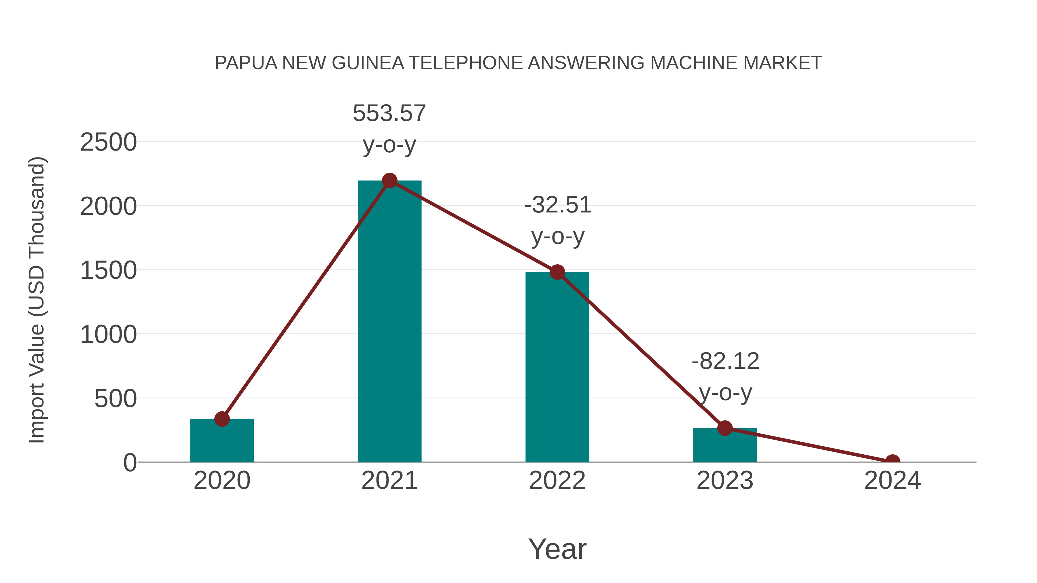 Papua New Guinea Telephone Answering Machine Market: Import Trend Analysis