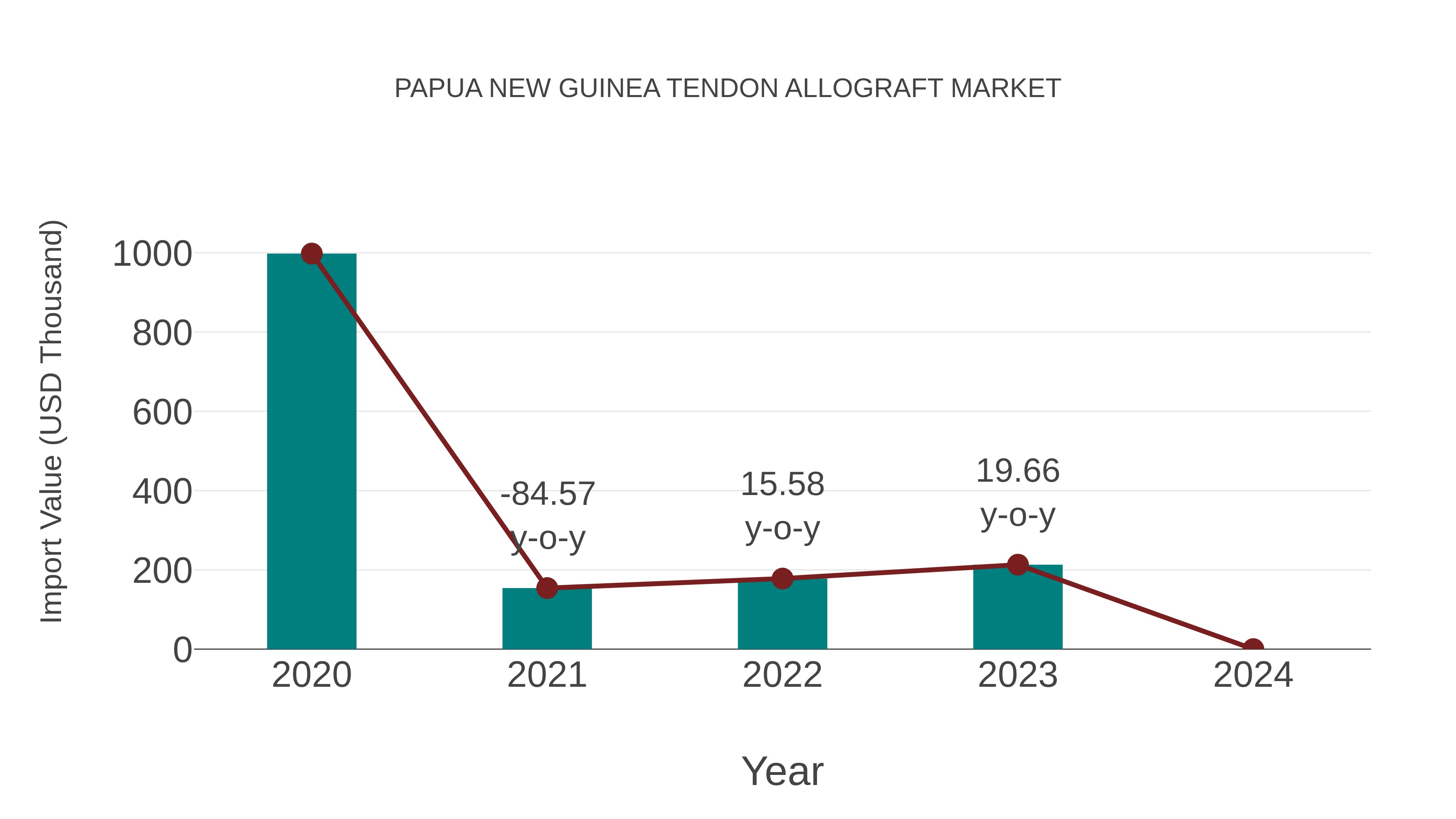 Papua New Guinea Tendon Allograft Market: Import Trend Analysis