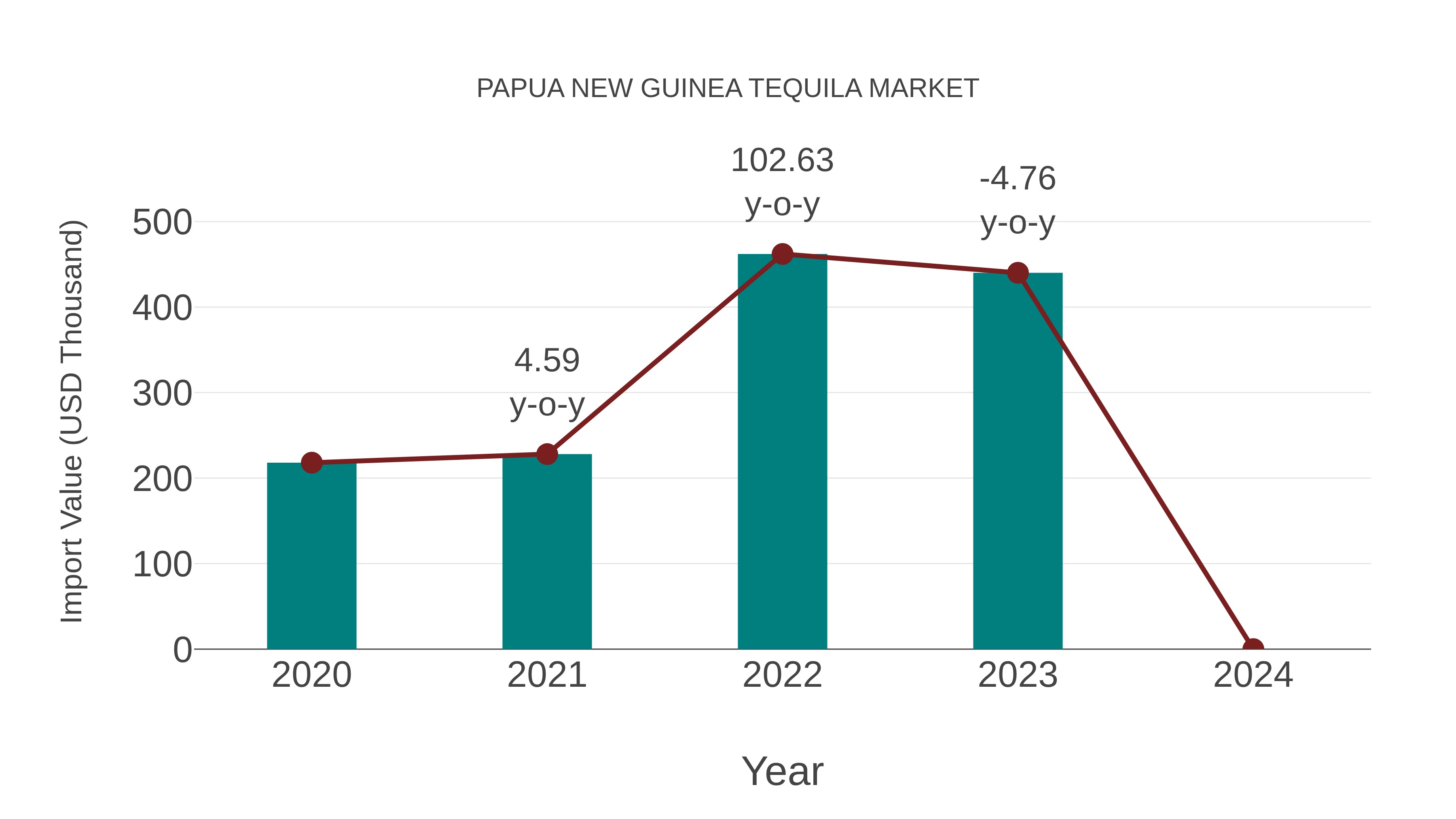 Papua New Guinea Tequila Market: Import Trend Analysis