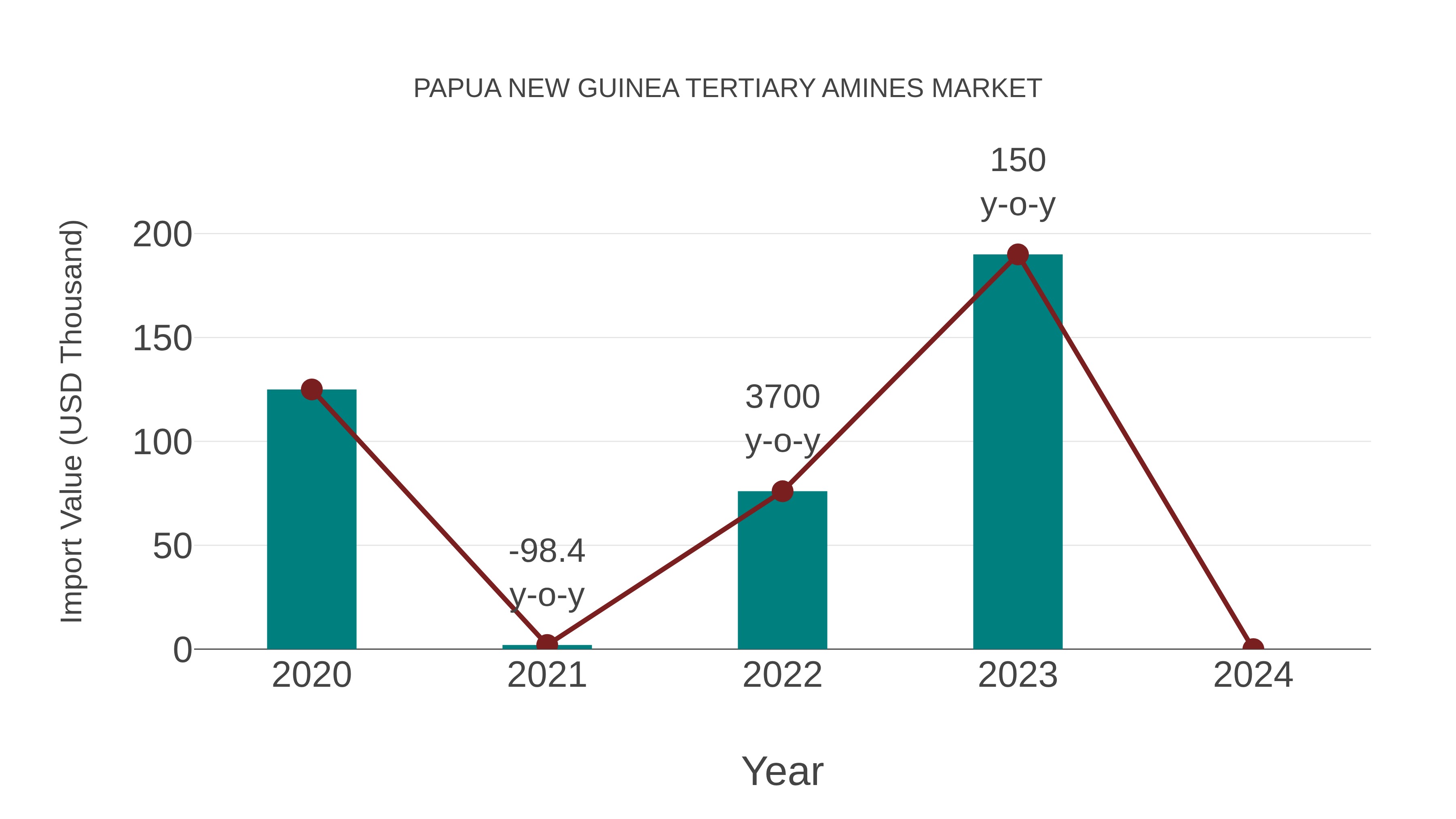 Papua New Guinea Tertiary Amines Market: Import Trend Analysis