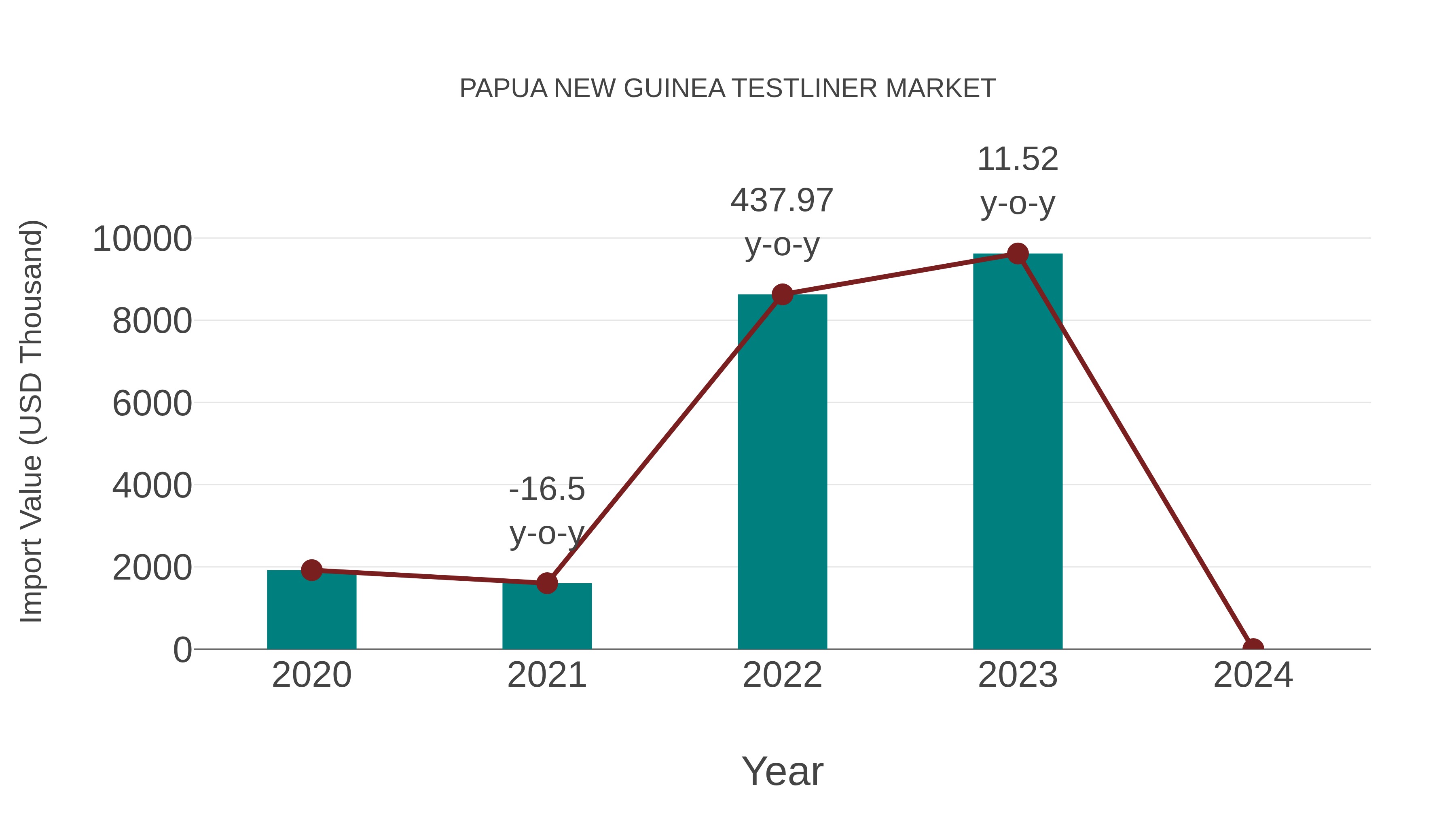  Papua New Guinea Testliner Market: Import Trend Analysis