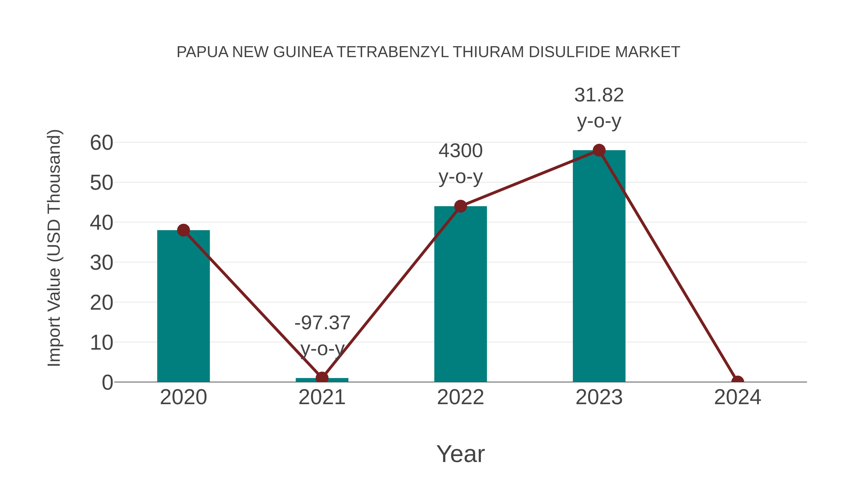Papua New Guinea Tetrabenzyl Thiuram Disulfide Market: Import Trend Analysis