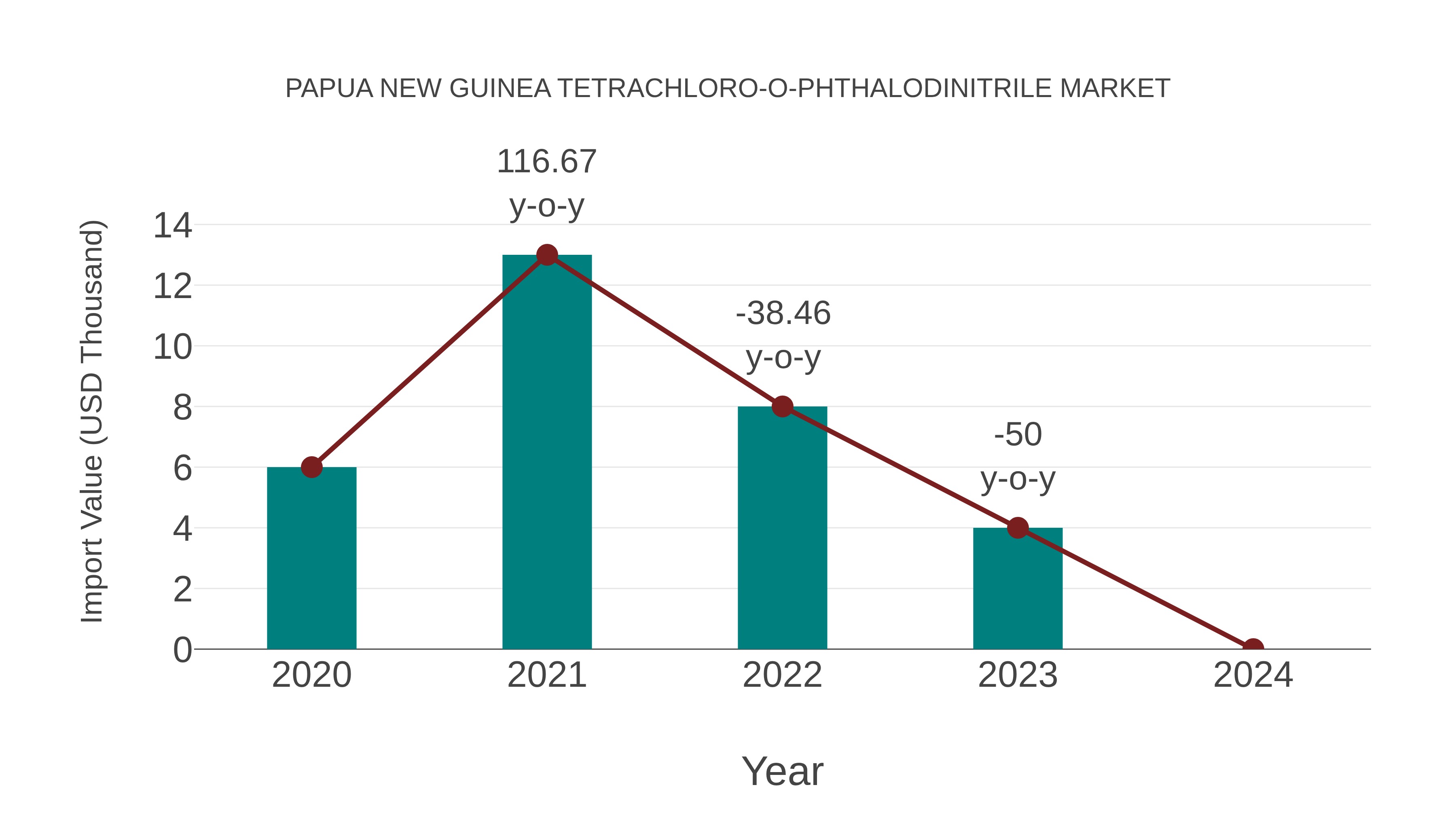 Papua New Guinea Tetrachloro-o-phthalodinitrile Market: Import Trend Analysis
