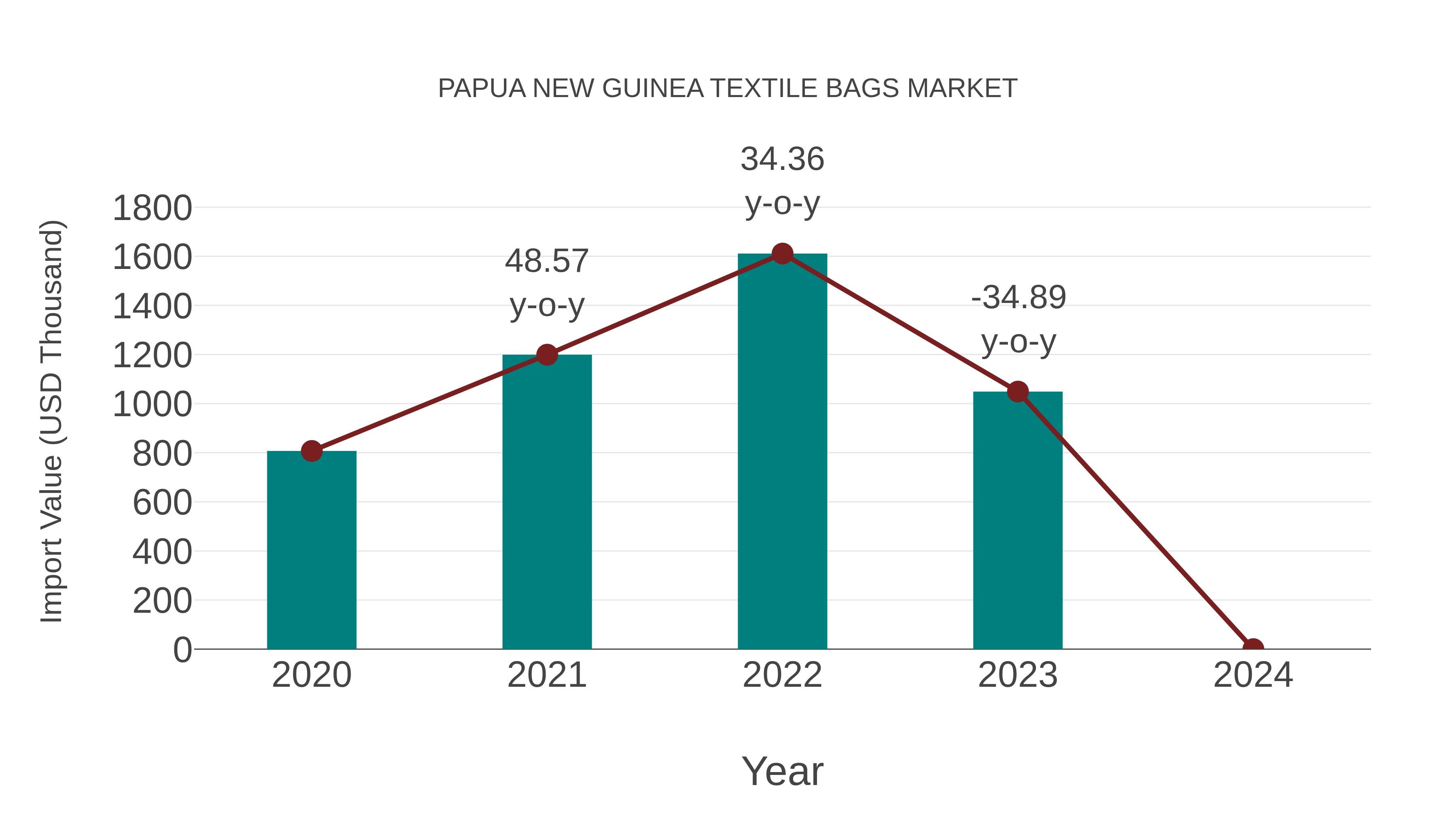  Papua New Guinea Textile Bags Market: Import Trend Analysis