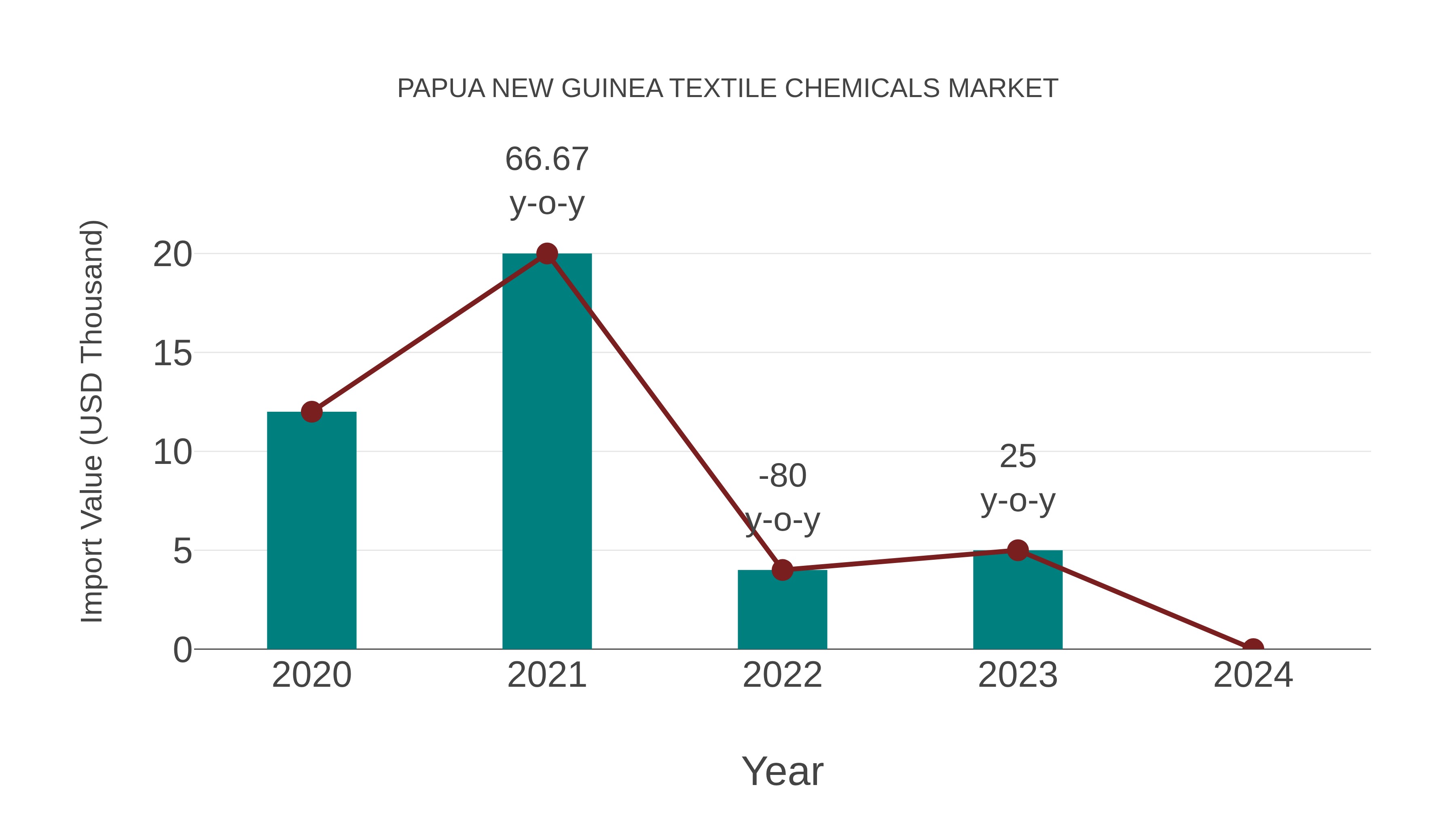 Papua New Guinea Textile Chemicals Market: Import Trend Analysis