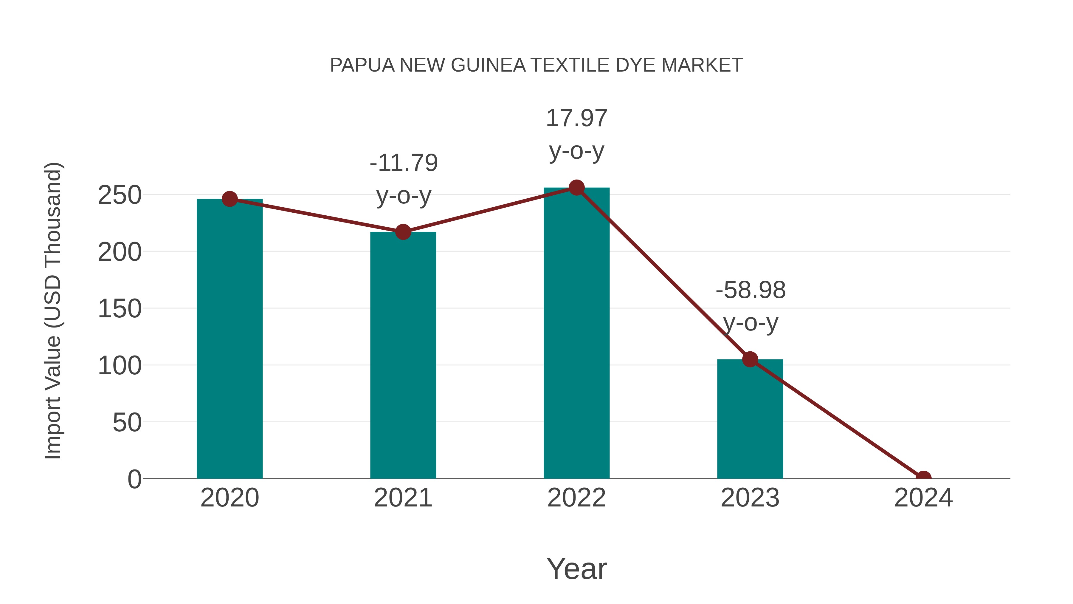  Papua New Guinea Textile Dye Market: Import Trend Analysis