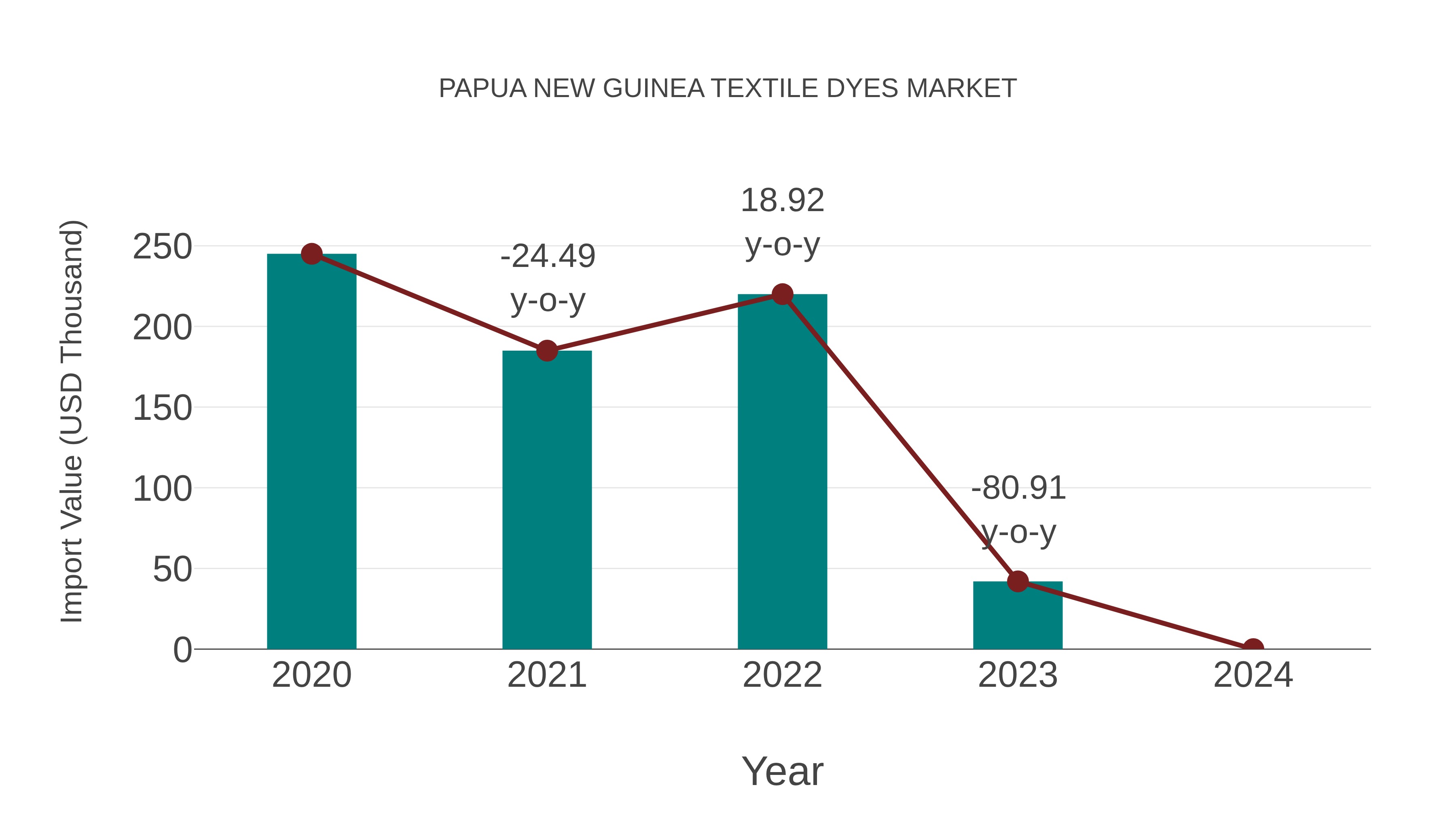  Papua New Guinea Textile Dyes Market: Import Trend Analysis