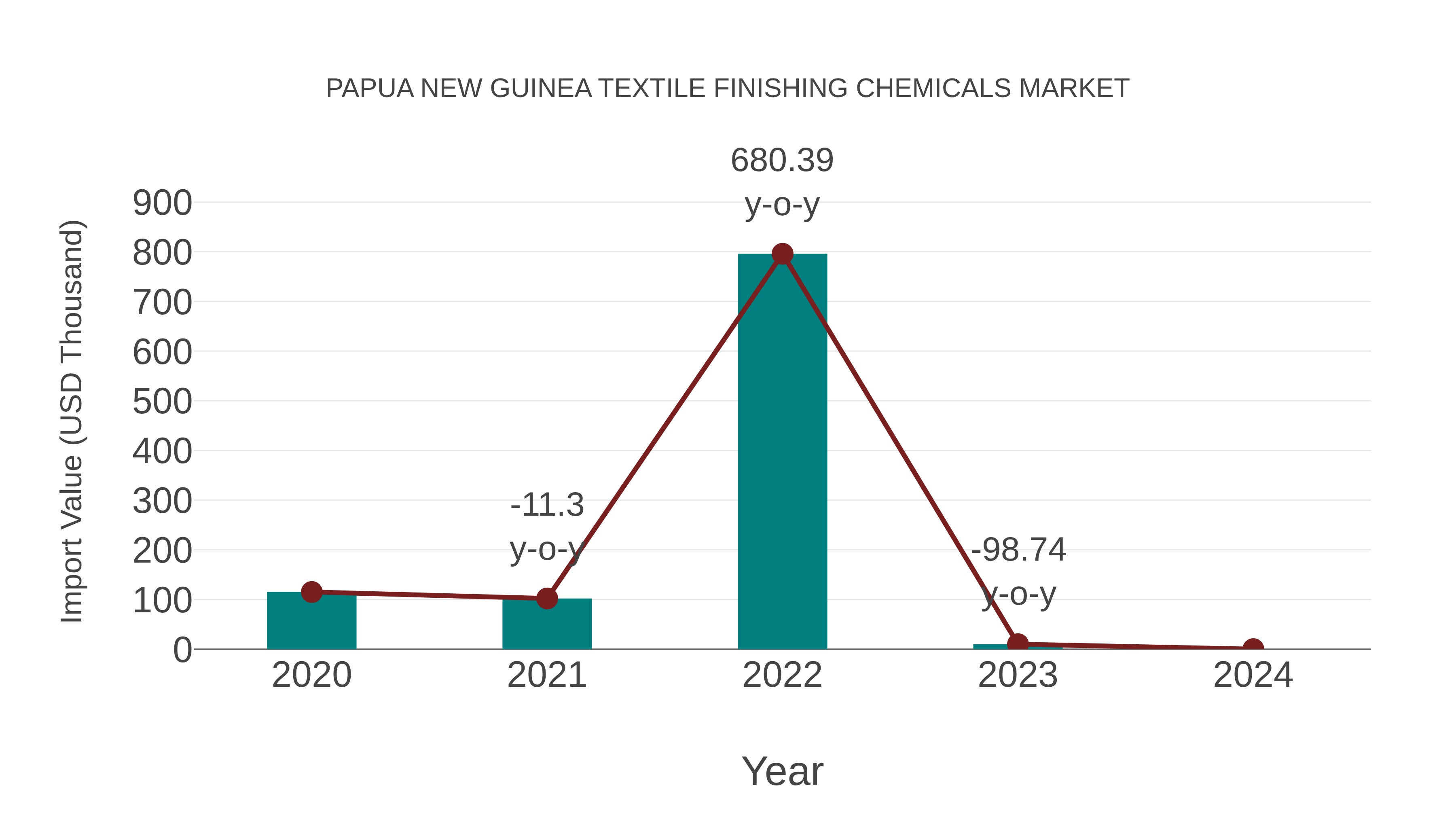  Papua New Guinea Textile Finishing Chemicals Market: Import Trend Analysis