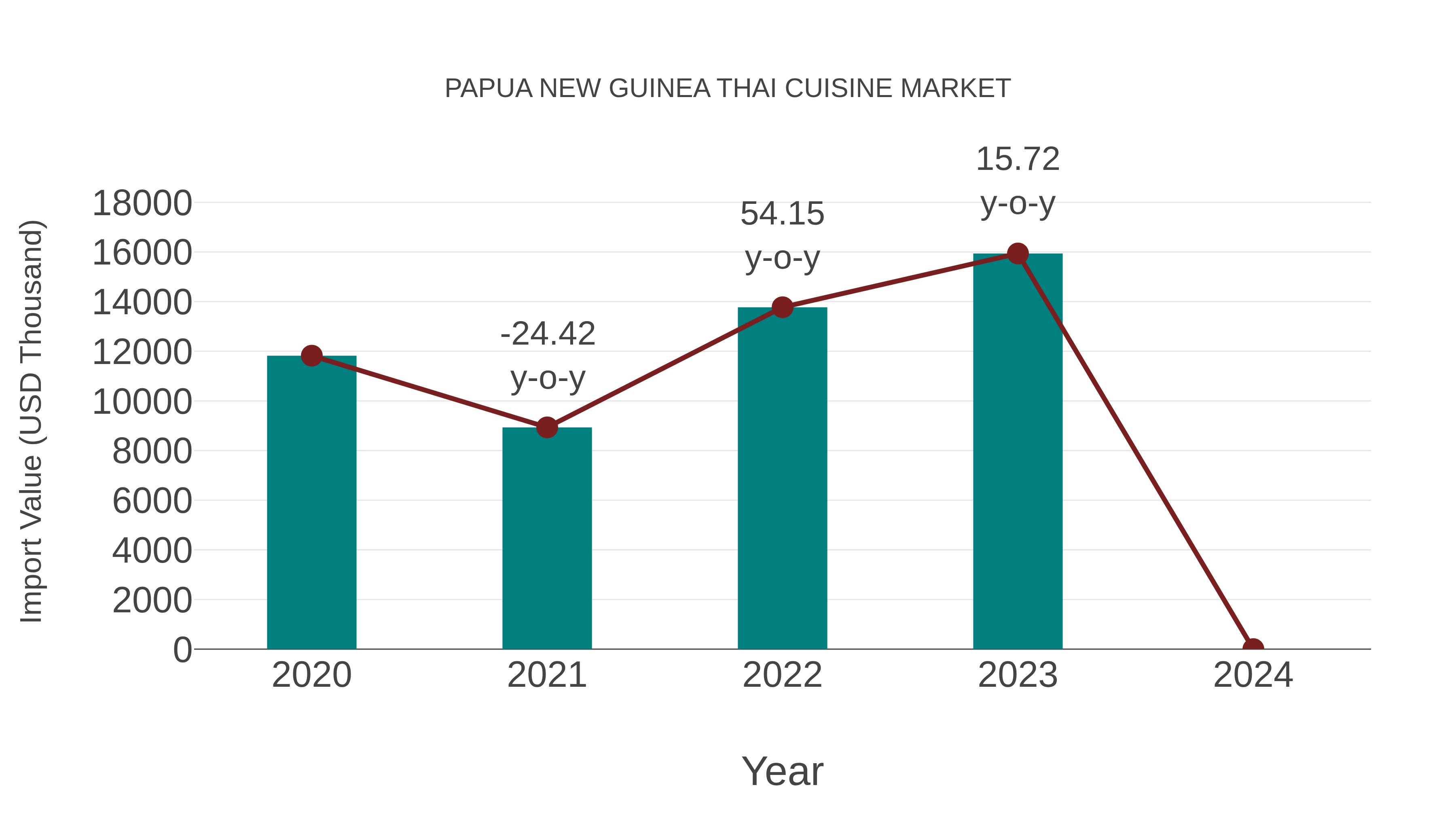 Papua New Guinea Thai Cuisine Market: Import Trend Analysis