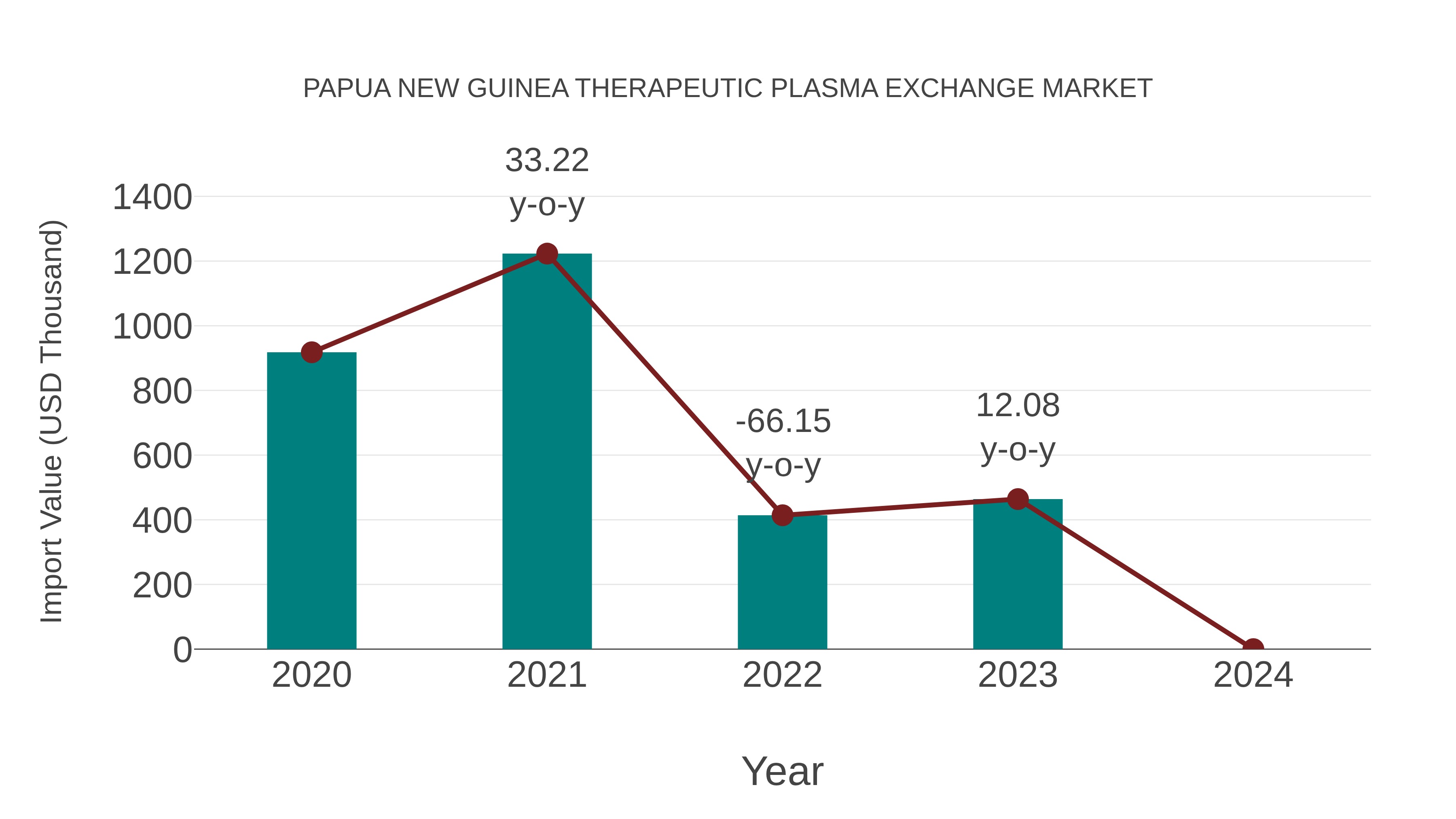 Papua New Guinea Therapeutic Plasma Exchange Market: Import Trend Analysis