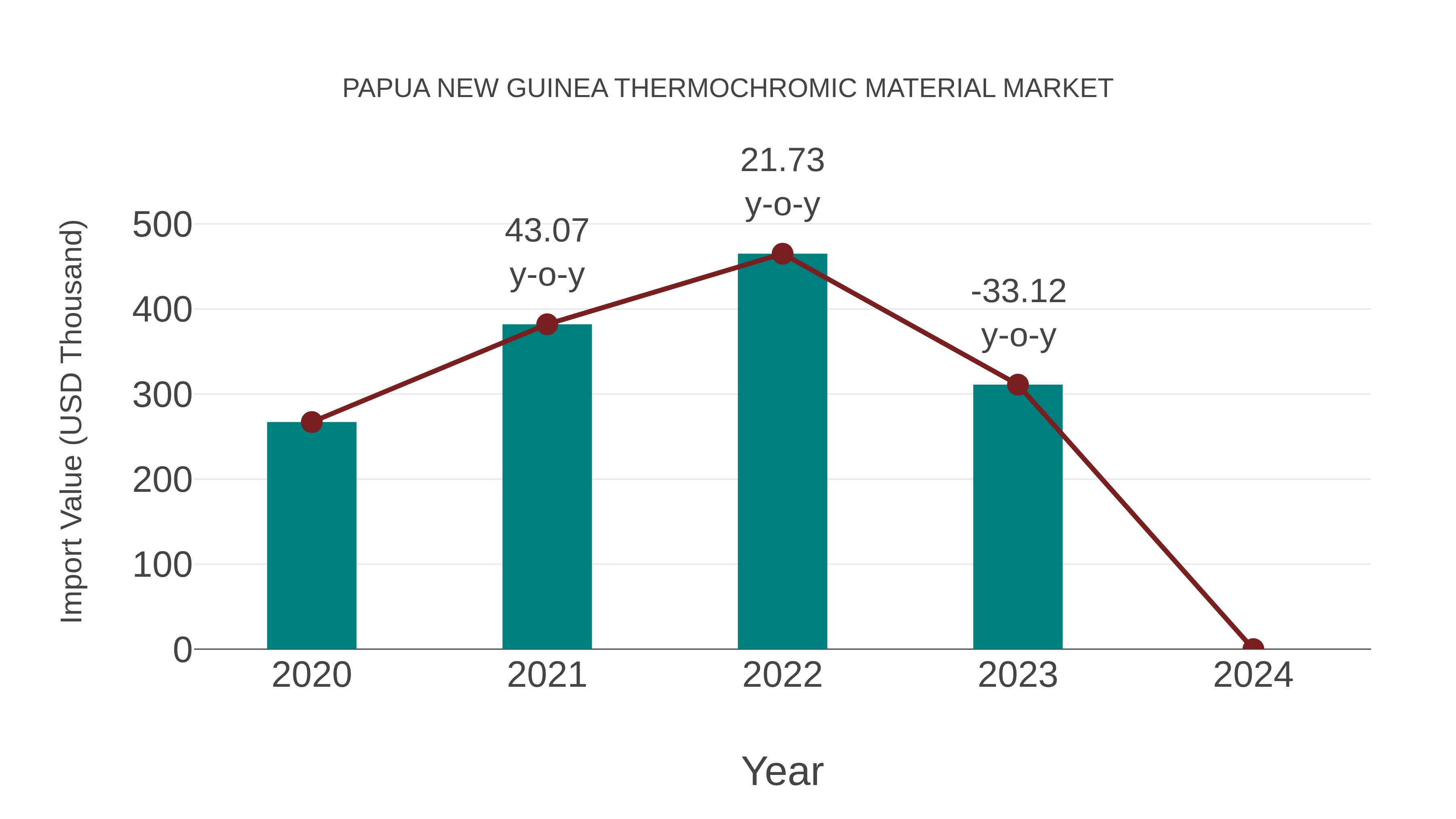  Papua New Guinea Thermochromic Material Market: Import Trend Analysis